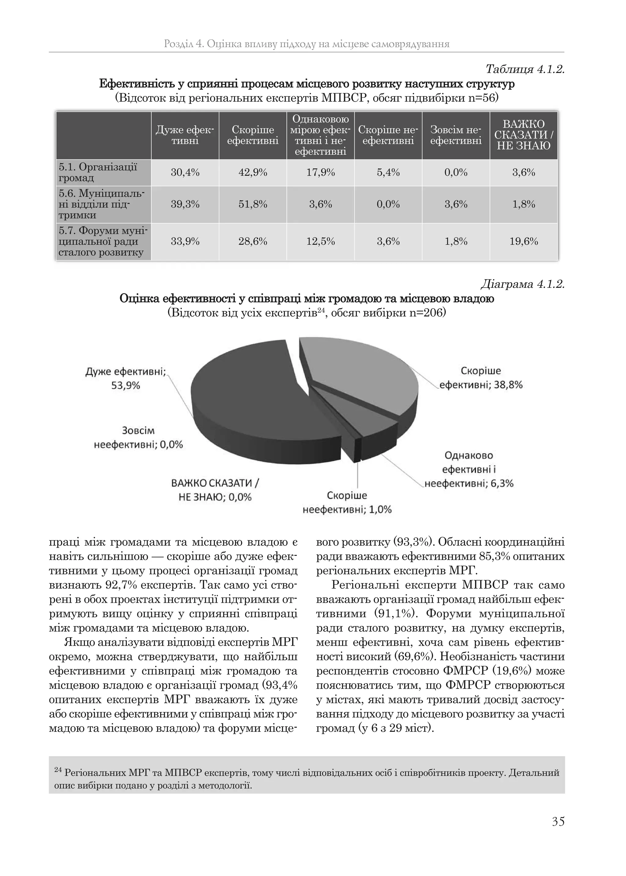 35
праці між громадами та місцевою владою є
навіть сильнішою — скоріше або дуже ефек-
тивними у цьому процесі організації громад
визнають 92,7% експертів. Так само усі ство-
рені в обох проектах інституції підтримки от-
римують вищу оцінку у сприянні співпраці
між громадами та місцевою владою.
Якщо аналізувати відповіді експертів МРГ
окремо, можна стверджувати, що найбільш
ефективними у співпраці між громадою та
місцевою владою є організації громад (93,4%
опитаних експертів МРГ вважають їх дуже
або скоріше ефективними у співпраці між гро-
мадою та місцевою владою) та форуми місце-
вого розвитку (93,3%). Обласні координаційні
ради вважають ефективними 85,3% опитаних
регіональних експертів МРГ.
Регіональні експерти МПВСР так само
вважають організації громад найбільш ефек-
тивними (91,1%). Форуми муніципальної
ради сталого розвитку, на думку експертів,
менш ефективні, хоча сам рівень ефектив-
ності високий (69,6%). Необізнаність частини
респондентів стосовно ФМРСР (19,6%) може
пояснюватись тим, що ФМРСР створюються
у містах, які мають тривалий досвід застосу-
вання підходу до місцевого розвитку за участі
громад (у 6 з 29 міст).
Розділ 4. Оцінка впливу підходу на місцеве самоврядування
Діаграма 4.1.2.
Оцінка ефективності у співпраці між громадою та місцевою владою
(Відсоток від усіх експертів24
, обсяг вибірки n=206)
Таблиця 4.1.2.
Ефективність у сприянні процесам місцевого розвитку наступних структур
(Відсоток від регіональних експертів МПВСР, обсяг підвибірки n=56)
Дуже ефек-
тивні
Скоріше
ефективні
Однаковою
мірою ефек-
тивні і не-
ефективні
Скоріше не-
ефективні
Зовсім не-
ефективні
ВАЖКО
СКАЗАТИ /
НЕ ЗНАЮ
5.1. Організації
громад
30,4% 42,9% 17,9% 5,4% 0,0% 3,6%
5.6. Муніципаль-
ні відділи під-
тримки
39,3% 51,8% 3,6% 0,0% 3,6% 1,8%
5.7. Форуми муні-
ципальної ради
сталого розвитку
33,9% 28,6% 12,5% 3,6% 1,8% 19,6%
24
Регіональних МРГ та МПВСР експертів, тому числі відповідальних осіб і співробітників проекту. Детальний
опис вибірки подано у розділі з методології.
 