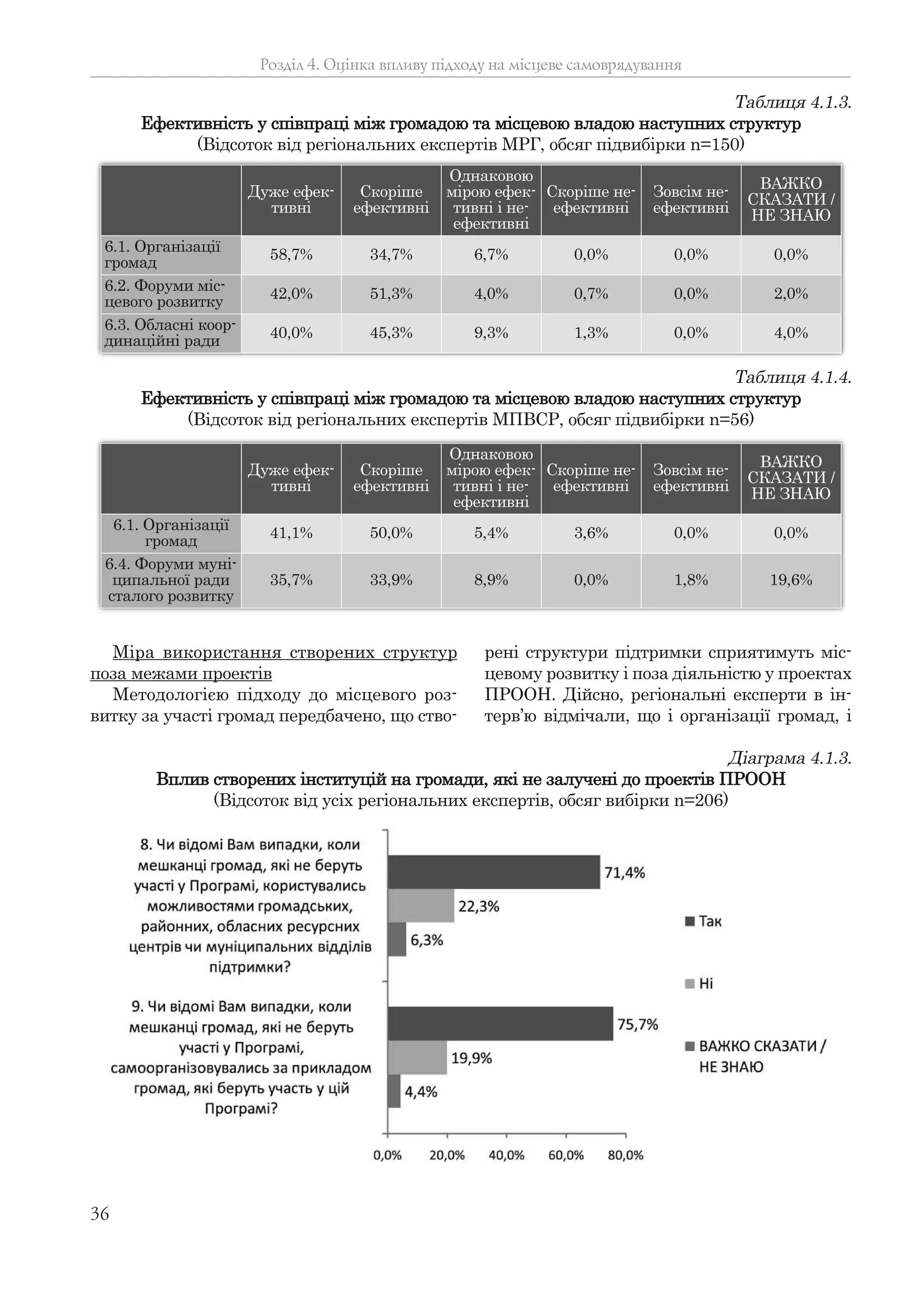 36
Міра використання створених структур
поза межами проектів
Методологією підходу до місцевого роз-
витку за участі громад передбачено, що ство-
рені структури підтримки сприятимуть міс-
цевому розвитку і поза діяльністю у проектах
ПРООН. Дійсно, регіональні експерти в ін-
терв’ю відмічали, що і організації громад, і
Розділ 4. Оцінка впливу підходу на місцеве самоврядування
Таблиця 4.1.3.
Ефективність у співпраці між громадою та місцевою владою наступних структур
(Відсоток від регіональних експертів МРГ, обсяг підвибірки n=150)
Дуже ефек-
тивні
Скоріше
ефективні
Однаковою
мірою ефек-
тивні і не-
ефективні
Скоріше не-
ефективні
Зовсім не-
ефективні
ВАЖКО
СКАЗАТИ /
НЕ ЗНАЮ
6.1. Організації
громад
58,7% 34,7% 6,7% 0,0% 0,0% 0,0%
6.2. Форуми міс-
цевого розвитку
42,0% 51,3% 4,0% 0,7% 0,0% 2,0%
6.3. Обласні коор-
динаційні ради
40,0% 45,3% 9,3% 1,3% 0,0% 4,0%
Таблиця 4.1.4.
Ефективність у співпраці між громадою та місцевою владою наступних структур
(Відсоток від регіональних експертів МПВСР, обсяг підвибірки n=56)
Дуже ефек-
тивні
Скоріше
ефективні
Однаковою
мірою ефек-
тивні і не-
ефективні
Скоріше не-
ефективні
Зовсім не-
ефективні
ВАЖКО
СКАЗАТИ /
НЕ ЗНАЮ
6.1. Організації
громад
41,1% 50,0% 5,4% 3,6% 0,0% 0,0%
6.4. Форуми муні-
ципальної ради
сталого розвитку
35,7% 33,9% 8,9% 0,0% 1,8% 19,6%
Діаграма 4.1.3.
Вплив створених інституцій на громади, які не залучені до проектів ПРООН
(Відсоток від усіх регіональних експертів, обсяг вибірки n=206)
 