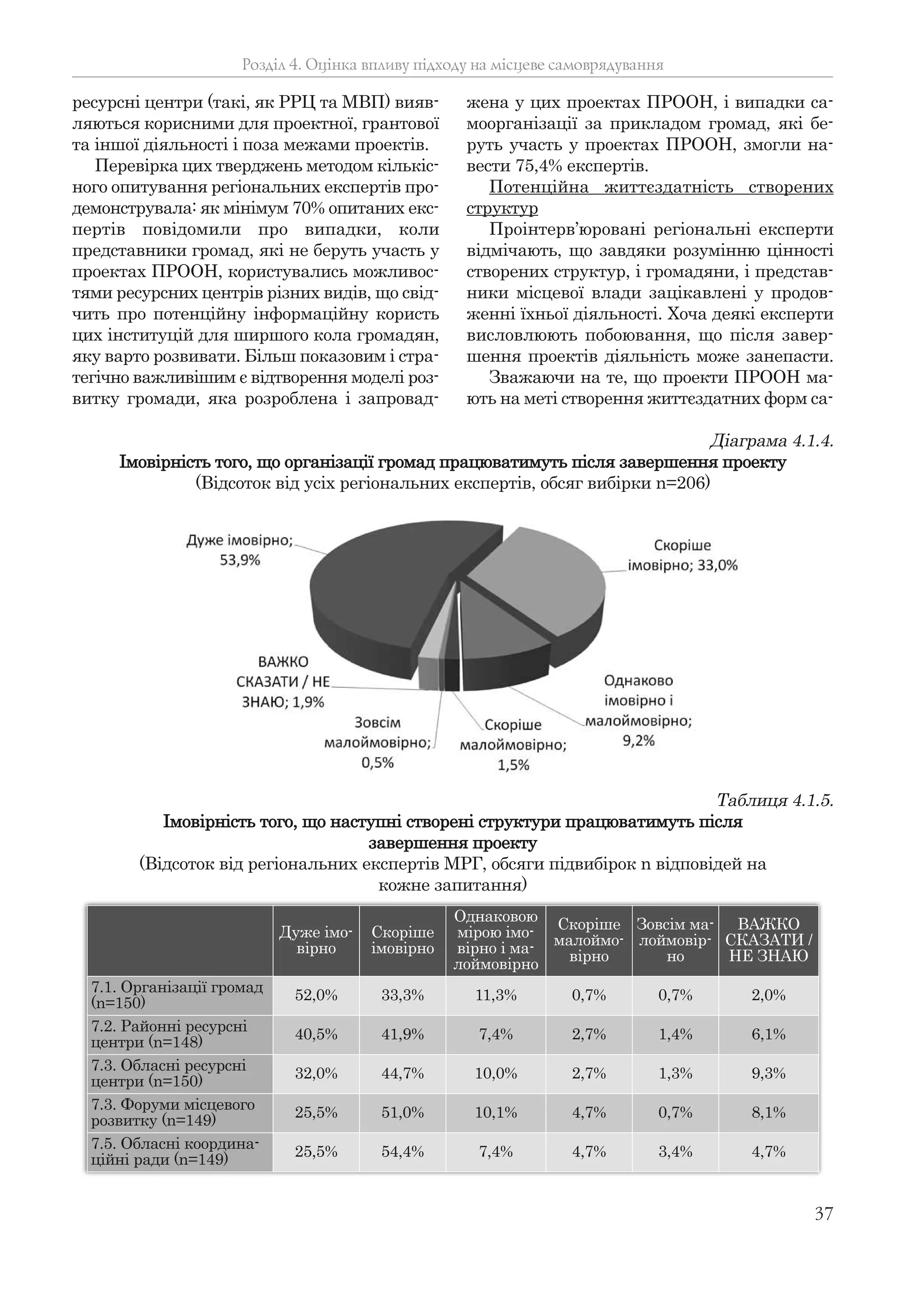 37
ресурсні центри (такі, як РРЦ та МВП) вияв-
ляються корисними для проектної, грантової
та іншої діяльності і поза межами проектів.
Перевірка цих тверджень методом кількіс-
ного опитування регіональних експертів про-
демонструвала: як мінімум 70% опитаних екс-
пертів повідомили про випадки, коли
представники громад, які не беруть участь у
проектах ПРООН, користувались можливос-
тями ресурсних центрів різних видів, що свід-
чить про потенційну інформаційну користь
цих інституцій для ширшого кола громадян,
яку варто розвивати. Більш показовим і стра-
тегічно важливішим є відтворення моделі роз-
витку громади, яка розроблена і запровад-
жена у цих проектах ПРООН, і випадки са-
моорганізації за прикладом громад, які бе-
руть участь у проектах ПРООН, змогли на-
вести 75,4% експертів.
Потенційна життєздатність створених
структур
Проінтерв’юровані регіональні експерти
відмічають, що завдяки розумінню цінності
створених структур, і громадяни, і представ-
ники місцевої влади зацікавлені у продов-
женні їхньої діяльності. Хоча деякі експерти
висловлюють побоювання, що після завер-
шення проектів діяльність може занепасти.
Зважаючи на те, що проекти ПРООН ма-
ють на меті створення життєздатних форм са-
Розділ 4. Оцінка впливу підходу на місцеве самоврядування
Діаграма 4.1.4.
Імовірність того, що організації громад працюватимуть після завершення проекту
(Відсоток від усіх регіональних експертів, обсяг вибірки n=206)
Таблиця 4.1.5.
Імовірність того, що наступні створені структури працюватимуть після
завершення проекту
(Відсоток від регіональних експертів МРГ, обсяги підвибірок n відповідей на
кожне запитання)
Дуже імо-
вірно
Скоріше
імовірно
Однаковою
мірою імо-
вірно і ма-
лоймовірно
Скоріше
малоймо-
вірно
Зовсім ма-
лоймовір-
но
ВАЖКО
СКАЗАТИ /
НЕ ЗНАЮ
7.1. Організації громад
(n=150)
52,0% 33,3% 11,3% 0,7% 0,7% 2,0%
7.2. Районні ресурсні
центри (n=148)
40,5% 41,9% 7,4% 2,7% 1,4% 6,1%
7.3. Обласні ресурсні
центри (n=150)
32,0% 44,7% 10,0% 2,7% 1,3% 9,3%
7.3. Форуми місцевого
розвитку (n=149)
25,5% 51,0% 10,1% 4,7% 0,7% 8,1%
7.5. Обласні координа-
ційні ради (n=149)
25,5% 54,4% 7,4% 4,7% 3,4% 4,7%
 
