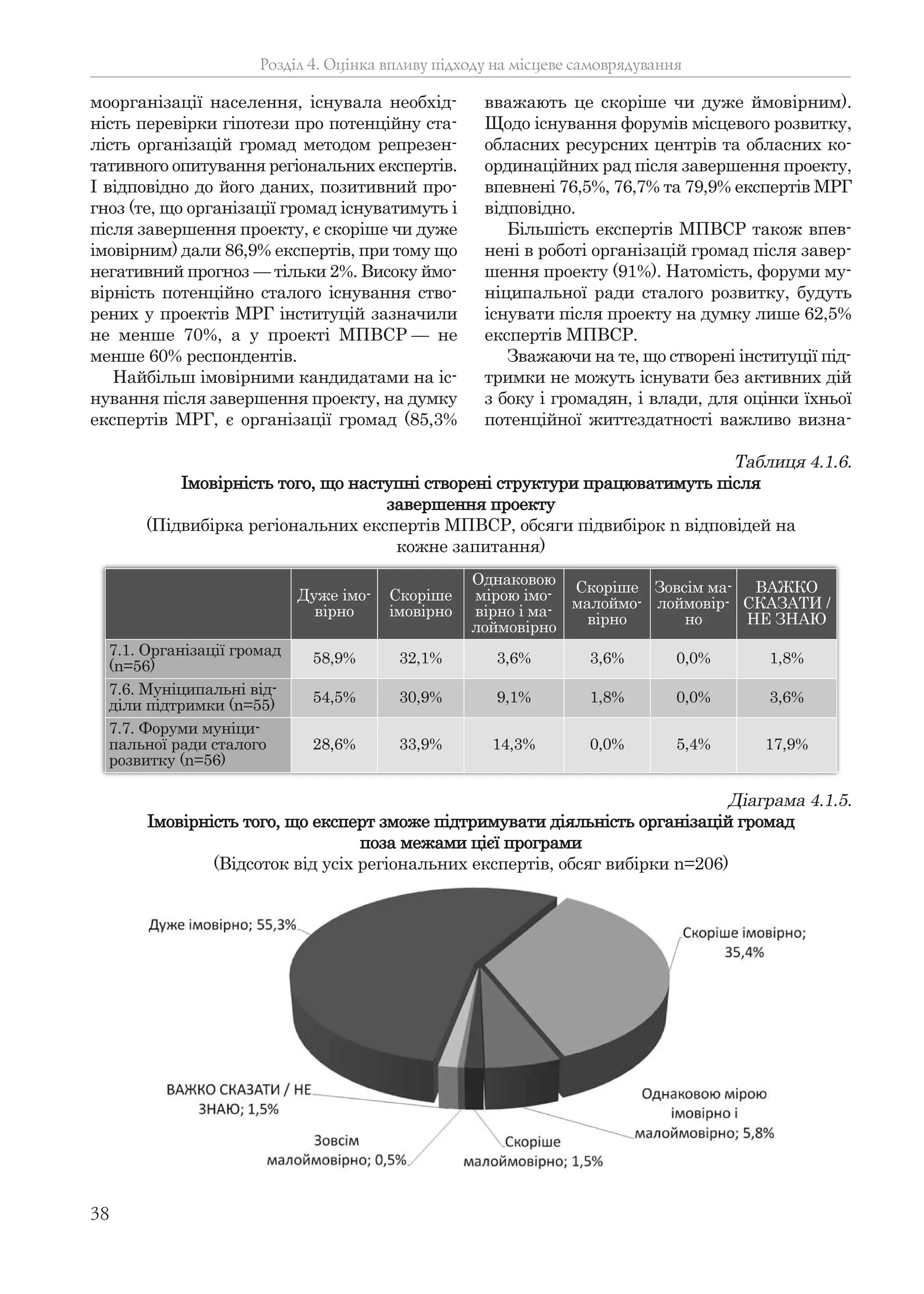 38
моорганізації населення, існувала необхід-
ність перевірки гіпотези про потенційну ста-
лість організацій громад методом репрезен-
тативного опитування регіональних експертів.
І відповідно до його даних, позитивний про-
гноз (те, що організації громад існуватимуть і
після завершення проекту, є скоріше чи дуже
імовірним) дали 86,9% експертів, при тому що
негативний прогноз — тільки 2%. Високу ймо-
вірність потенційно сталого існування ство-
рених у проектів МРГ інституцій зазначили
не менше 70%, а у проекті МПВСР — не
менше 60% респондентів.
Найбільш імовірними кандидатами на іс-
нування після завершення проекту, на думку
експертів МРГ, є організації громад (85,3%
вважають це скоріше чи дуже ймовірним).
Щодо існування форумів місцевого розвитку,
обласних ресурсних центрів та обласних ко-
ординаційних рад після завершення проекту,
впевнені 76,5%, 76,7% та 79,9% експертів МРГ
відповідно.
Більшість експертів МПВСР також впев-
нені в роботі організацій громад після завер-
шення проекту (91%). Натомість, форуми му-
ніципальної ради сталого розвитку, будуть
існувати після проекту на думку лише 62,5%
експертів МПВСР.
Зважаючи на те, що створені інституції під-
тримки не можуть існувати без активних дій
з боку і громадян, і влади, для оцінки їхньої
потенційної життєздатності важливо визна-
Розділ 4. Оцінка впливу підходу на місцеве самоврядування
Таблиця 4.1.6.
Імовірність того, що наступні створені структури працюватимуть після
завершення проекту
(Підвибірка регіональних експертів МПВСР, обсяги підвибірок n відповідей на
кожне запитання)
Дуже імо-
вірно
Скоріше
імовірно
Однаковою
мірою імо-
вірно і ма-
лоймовірно
Скоріше
малоймо-
вірно
Зовсім ма-
лоймовір-
но
ВАЖКО
СКАЗАТИ /
НЕ ЗНАЮ
7.1. Організації громад
(n=56)
58,9% 32,1% 3,6% 3,6% 0,0% 1,8%
7.6. Муніципальні від-
діли підтримки (n=55)
54,5% 30,9% 9,1% 1,8% 0,0% 3,6%
7.7. Форуми муніци-
пальної ради сталого
розвитку (n=56)
28,6% 33,9% 14,3% 0,0% 5,4% 17,9%
Діаграма 4.1.5.
Імовірність того, що експерт зможе підтримувати діяльність організацій громад
поза межами цієї програми
(Відсоток від усіх регіональних експертів, обсяг вибірки n=206)
 