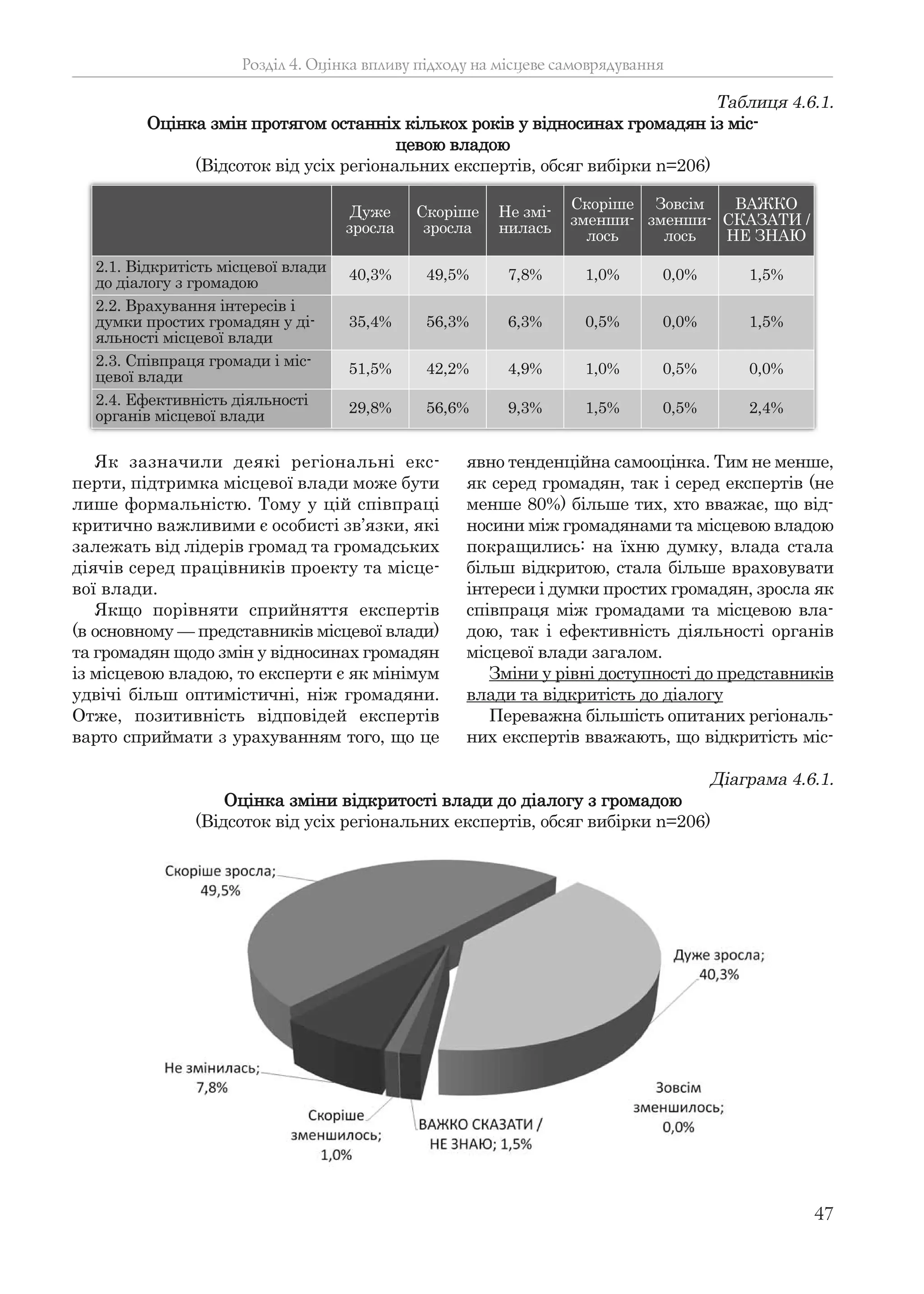 47
Як зазначили деякі регіональні екс-
перти, підтримка місцевої влади може бути
лише формальністю. Тому у цій співпраці
критично важливими є особисті зв’язки, які
залежать від лідерів громад та громадських
діячів серед працівників проекту та місце-
вої влади.
Якщо порівняти сприйняття експертів
(в основному — представників місцевої влади)
та громадян щодо змін у відносинах громадян
із місцевою владою, то експерти є як мінімум
удвічі більш оптимістичні, ніж громадяни.
Отже, позитивність відповідей експертів
варто сприймати з урахуванням того, що це
явно тенденційна самооцінка. Тим не менше,
як серед громадян, так і серед експертів (не
менше 80%) більше тих, хто вважає, що від-
носини між громадянами та місцевою владою
покращились: на їхню думку, влада стала
більш відкритою, стала більше враховувати
інтереси і думки простих громадян, зросла як
співпраця між громадами та місцевою вла-
дою, так і ефективність діяльності органів
місцевої влади загалом.
Зміни у рівні доступності до представників
влади та відкритість до діалогу
Переважна більшість опитаних регіональ-
них експертів вважають, що відкритість міс-
Розділ 4. Оцінка впливу підходу на місцеве самоврядування
Таблиця 4.6.1.
Оцінка змін протягом останніх кількох років у відносинах громадян із міс-
цевою владою
(Відсоток від усіх регіональних експертів, обсяг вибірки n=206)
Дуже
зросла
Скоріше
зросла
Не змі-
нилась
Скоріше
зменши-
лось
Зовсім
зменши-
лось
ВАЖКО
СКАЗАТИ /
НЕ ЗНАЮ
2.1. Відкритість місцевої влади
до діалогу з громадою
40,3% 49,5% 7,8% 1,0% 0,0% 1,5%
2.2. Врахування інтересів і
думки простих громадян у ді-
яльності місцевої влади
35,4% 56,3% 6,3% 0,5% 0,0% 1,5%
2.3. Співпраця громади і міс-
цевої влади
51,5% 42,2% 4,9% 1,0% 0,5% 0,0%
2.4. Ефективність діяльності
органів місцевої влади
29,8% 56,6% 9,3% 1,5% 0,5% 2,4%
Діаграма 4.6.1.
Оцінка зміни відкритості влади до діалогу з громадою
(Відсоток від усіх регіональних експертів, обсяг вибірки n=206)
 