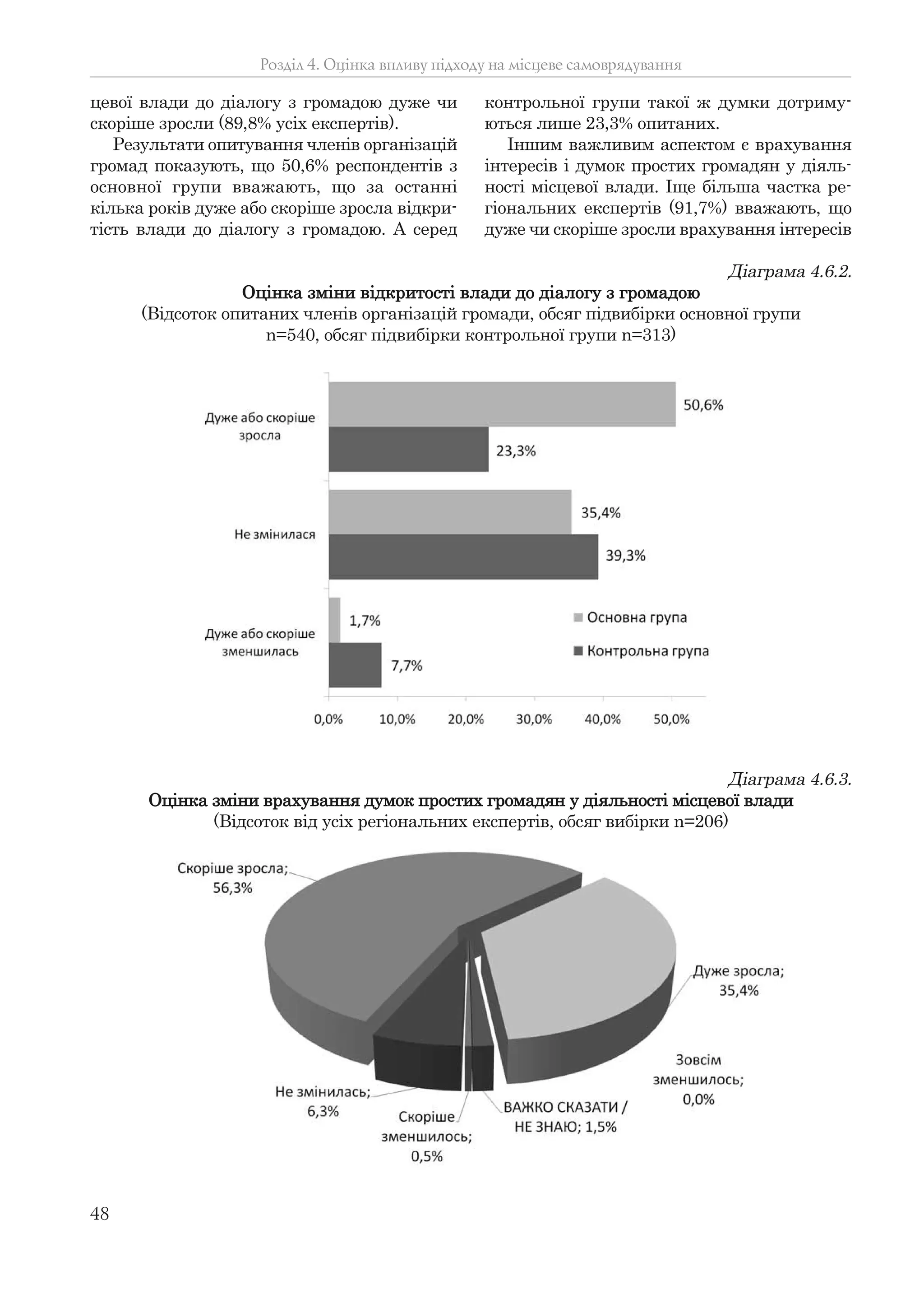 48
цевої влади до діалогу з громадою дуже чи
скоріше зросли (89,8% усіх експертів).
Результати опитування членів організацій
громад показують, що 50,6% респондентів з
основної групи вважають, що за останні
кілька років дуже або скоріше зросла відкри-
тість влади до діалогу з громадою. А серед
контрольної групи такої ж думки дотриму-
ються лише 23,3% опитаних.
Іншим важливим аспектом є врахування
інтересів і думок простих громадян у діяль-
ності місцевої влади. Іще більша частка ре-
гіональних експертів (91,7%) вважають, що
дуже чи скоріше зросли врахування інтересів
Розділ 4. Оцінка впливу підходу на місцеве самоврядування
Діаграма 4.6.2.
Оцінка зміни відкритості влади до діалогу з громадою
(Відсоток опитаних членів організацій громади, обсяг підвибірки основної групи
n=540, обсяг підвибірки контрольної групи n=313)
Діаграма 4.6.3.
Оцінка зміни врахування думок простих громадян у діяльності місцевої влади
(Відсоток від усіх регіональних експертів, обсяг вибірки n=206)
 