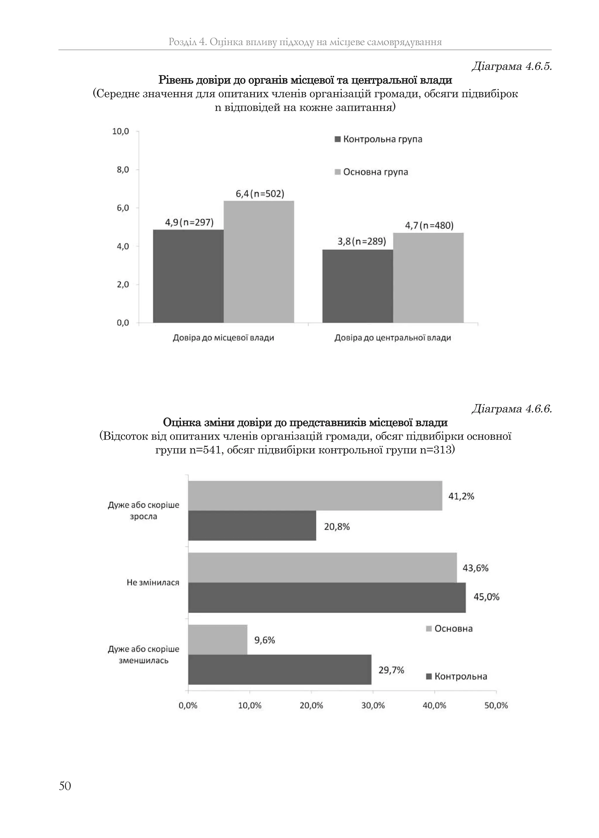 50
Розділ 4. Оцінка впливу підходу на місцеве самоврядування
Діаграма 4.6.6.
Оцінка зміни довіри до представників місцевої влади
(Відсоток від опитаних членів організацій громади, обсяг підвибірки основної
групи n=541, обсяг підвибірки контрольної групи n=313)
Діаграма 4.6.5.
Рівень довіри до органів місцевої та центральної влади
(Середнє значення для опитаних членів організацій громади, обсяги підвибірок
n відповідей на кожне запитання)
 