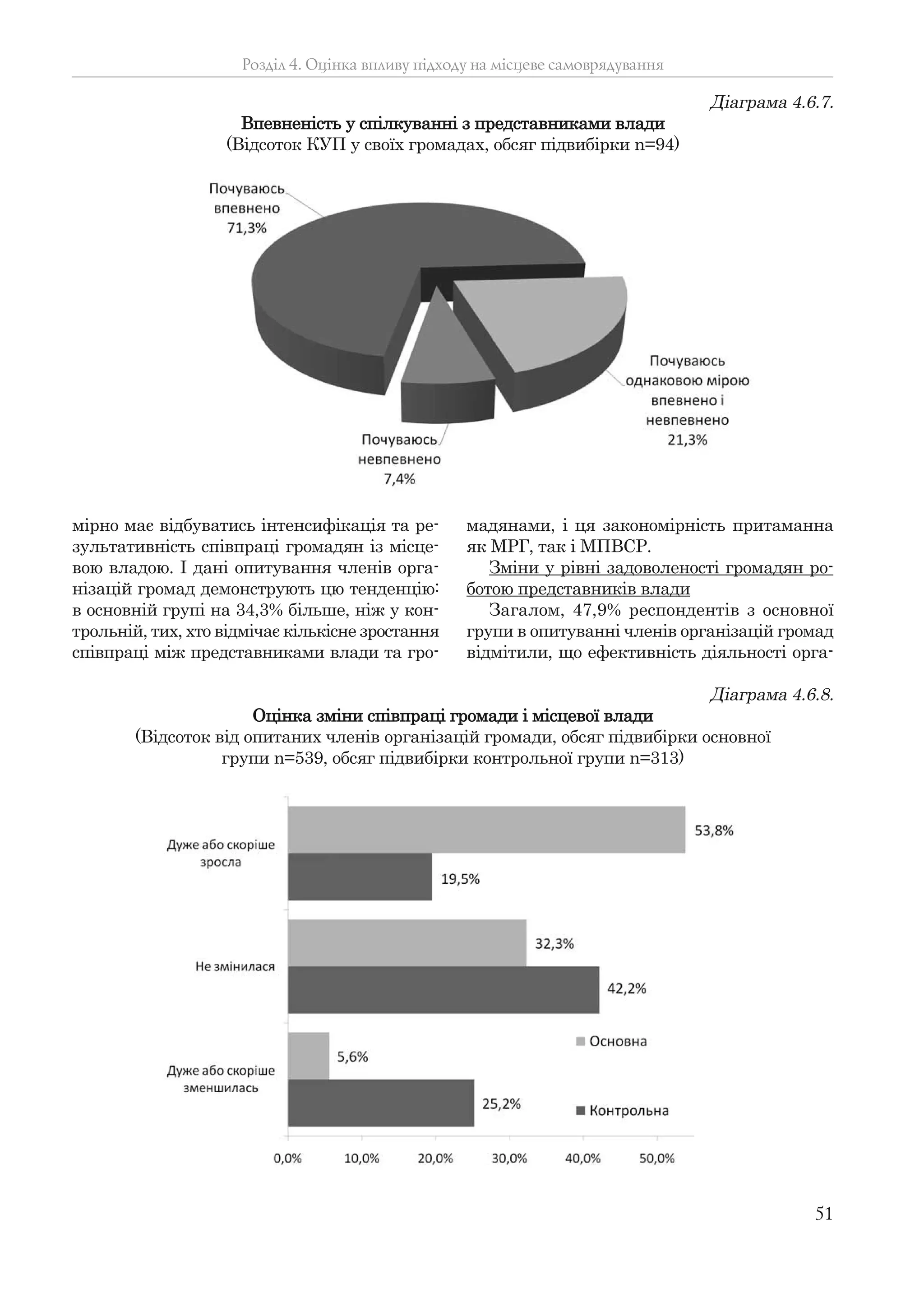 51
Розділ 4. Оцінка впливу підходу на місцеве самоврядування
Діаграма 4.6.7.
Впевненість у спілкуванні з представниками влади
(Відсоток КУП у своїх громадах, обсяг підвибірки n=94)
Діаграма 4.6.8.
Оцінка зміни співпраці громади і місцевої влади
(Відсоток від опитаних членів організацій громади, обсяг підвибірки основної
групи n=539, обсяг підвибірки контрольної групи n=313)
мірно має відбуватись інтенсифікація та ре-
зультативність співпраці громадян із місце-
вою владою. І дані опитування членів орга-
нізацій громад демонструють цю тенденцію:
в основній групі на 34,3% більше, ніж у кон-
трольній, тих, хто відмічає кількісне зростання
співпраці між представниками влади та гро-
мадянами, і ця закономірність притаманна
як МРГ, так і МПВСР.
Зміни у рівні задоволеності громадян ро-
ботою представників влади
Загалом, 47,9% респондентів з основної
групи в опитуванні членів організацій громад
відмітили, що ефективність діяльності орга-
 