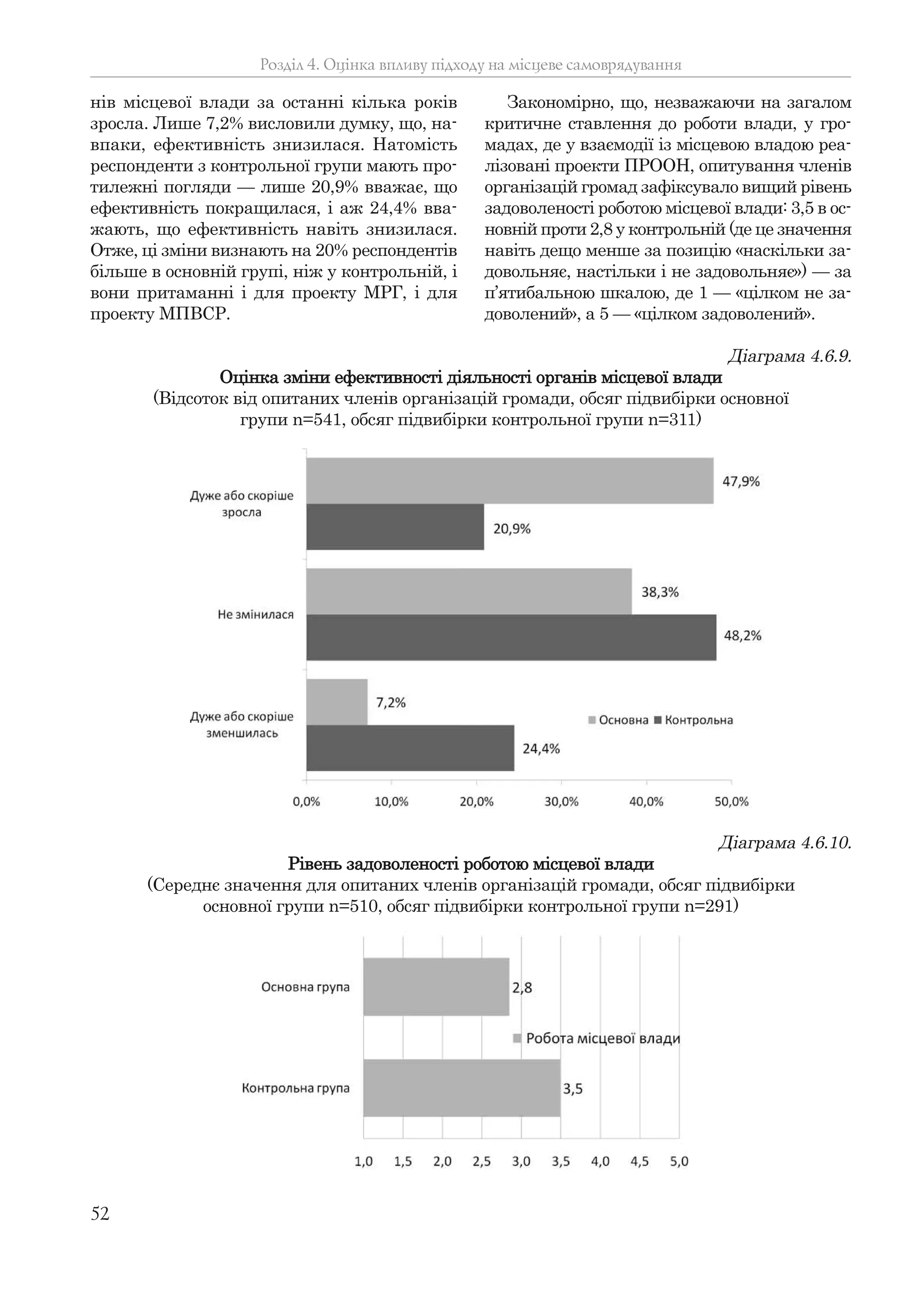 52
нів місцевої влади за останні кілька років
зросла. Лише 7,2% висловили думку, що, на-
впаки, ефективність знизилася. Натомість
респонденти з контрольної групи мають про-
тилежні погляди — лише 20,9% вважає, що
ефективність покращилася, і аж 24,4% вва-
жають, що ефективність навіть знизилася.
Отже, ці зміни визнають на 20% респондентів
більше в основній групі, ніж у контрольній, і
вони притаманні і для проекту МРГ, і для
проекту МПВСР.
Закономірно, що, незважаючи на загалом
критичне ставлення до роботи влади, у гро-
мадах, де у взаємодії із місцевою владою реа-
лізовані проекти ПРООН, опитування членів
організацій громад зафіксувало вищий рівень
задоволеності роботою місцевої влади: 3,5 в ос-
новній проти 2,8 у контрольній (де це значення
навіть дещо менше за позицію «наскільки за-
довольняє, настільки і не задовольняє») — за
п’ятибальною шкалою, де 1 — «цілком не за-
доволений», а 5 — «цілком задоволений».
Розділ 4. Оцінка впливу підходу на місцеве самоврядування
Діаграма 4.6.10.
Рівень задоволеності роботою місцевої влади
(Середнє значення для опитаних членів організацій громади, обсяг підвибірки
основної групи n=510, обсяг підвибірки контрольної групи n=291)
Діаграма 4.6.9.
Оцінка зміни ефективності діяльності органів місцевої влади
(Відсоток від опитаних членів організацій громади, обсяг підвибірки основної
групи n=541, обсяг підвибірки контрольної групи n=311)
 