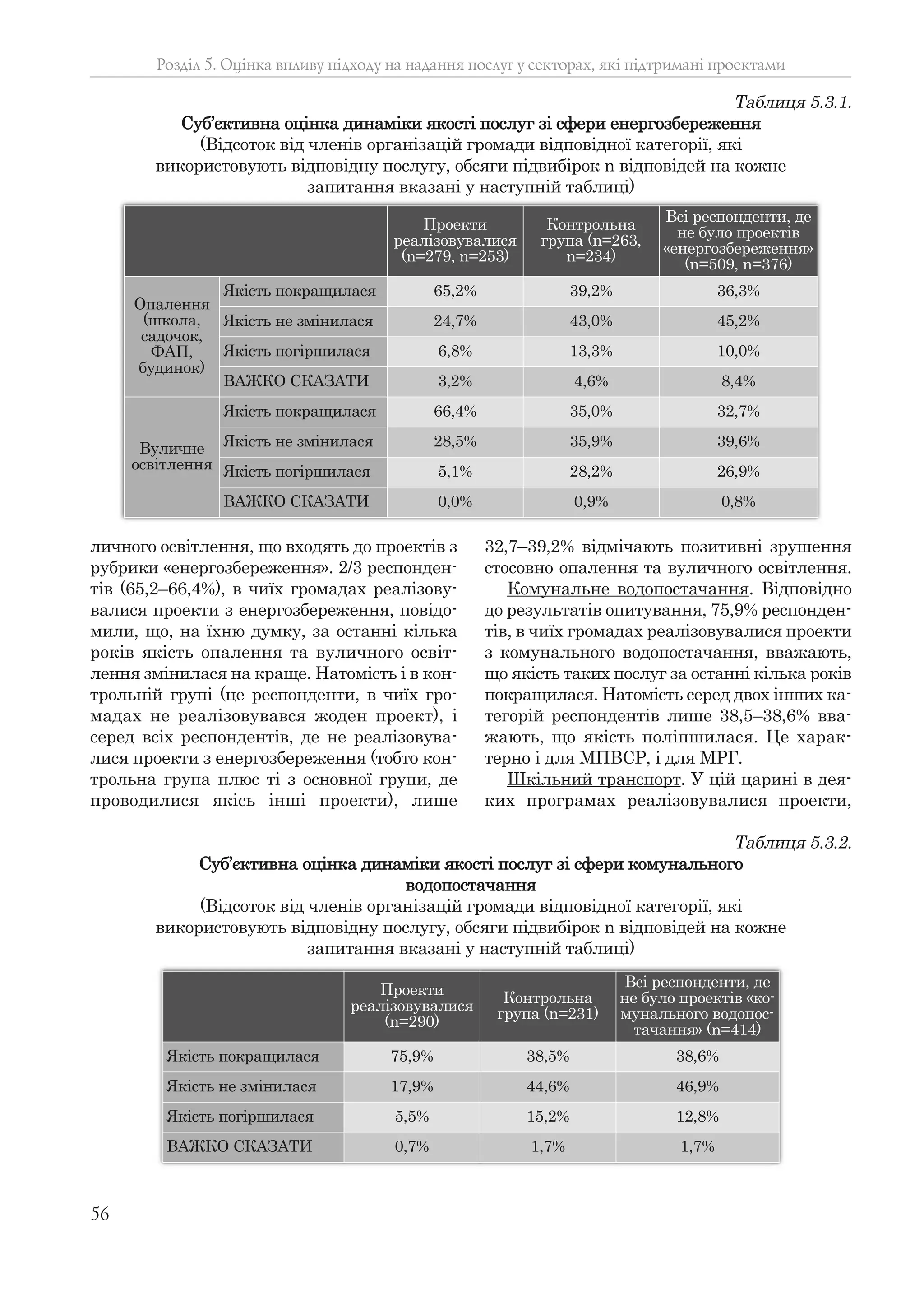 56
личного освітлення, що входять до проектів з
рубрики «енергозбереження». 2/3 респонден-
тів (65,2–66,4%), в чиїх громадах реалізову-
валися проекти з енергозбереження, повідо-
мили, що, на їхню думку, за останні кілька
років якість опалення та вуличного освіт-
лення змінилася на краще. Натомість і в кон-
трольній групі (це респонденти, в чиїх гро-
мадах не реалізовувався жоден проект), і
серед всіх респондентів, де не реалізовува-
лися проекти з енергозбереження (тобто кон-
трольна група плюс ті з основної групи, де
проводилися якісь інші проекти), лише
32,7–39,2% відмічають позитивні зрушення
стосовно опалення та вуличного освітлення.
Комунальне водопостачання. Відповідно
до результатів опитування, 75,9% респонден-
тів, в чиїх громадах реалізовувалися проекти
з комунального водопостачання, вважають,
що якість таких послуг за останні кілька років
покращилася. Натомість серед двох інших ка-
тегорій респондентів лише 38,5–38,6% вва-
жають, що якість поліпшилася. Це харак-
терно і для МПВСР, і для МРГ.
Шкільний транспорт. У цій царині в дея-
ких програмах реалізовувалися проекти,
Розділ 5. Оцінка впливу підходу на надання послуг у секторах, які підтримані проектами
Таблиця 5.3.1.
Суб’єктивна оцінка динаміки якості послуг зі сфери енергозбереження
(Відсоток від членів організацій громади відповідної категорії, які
використовують відповідну послугу, обсяги підвибірок n відповідей на кожне
запитання вказані у наступній таблиці)
Проекти
реалізовувалися
(n=279, n=253)
Контрольна
група (n=263,
n=234)
Всі респонденти, де
не було проектів
«енергозбереження»
(n=509, n=376)
Опалення
(школа,
садочок,
ФАП,
будинок)
Якість покращилася 65,2% 39,2% 36,3%
Якість не змінилася 24,7% 43,0% 45,2%
Якість погіршилася 6,8% 13,3% 10,0%
ВАЖКО СКАЗАТИ 3,2% 4,6% 8,4%
Вуличне
освітлення
Якість покращилася 66,4% 35,0% 32,7%
Якість не змінилася 28,5% 35,9% 39,6%
Якість погіршилася 5,1% 28,2% 26,9%
ВАЖКО СКАЗАТИ 0,0% 0,9% 0,8%
Таблиця 5.3.2.
Суб’єктивна оцінка динаміки якості послуг зі сфери комунального
водопостачання
(Відсоток від членів організацій громади відповідної категорії, які
використовують відповідну послугу, обсяги підвибірок n відповідей на кожне
запитання вказані у наступній таблиці)
Проекти
реалізовувалися
(n=290)
Контрольна
група (n=231)
Всі респонденти, де
не було проектів «ко-
мунального водопос-
тачання» (n=414)
Якість покращилася 75,9% 38,5% 38,6%
Якість не змінилася 17,9% 44,6% 46,9%
Якість погіршилася 5,5% 15,2% 12,8%
ВАЖКО СКАЗАТИ 0,7% 1,7% 1,7%
 