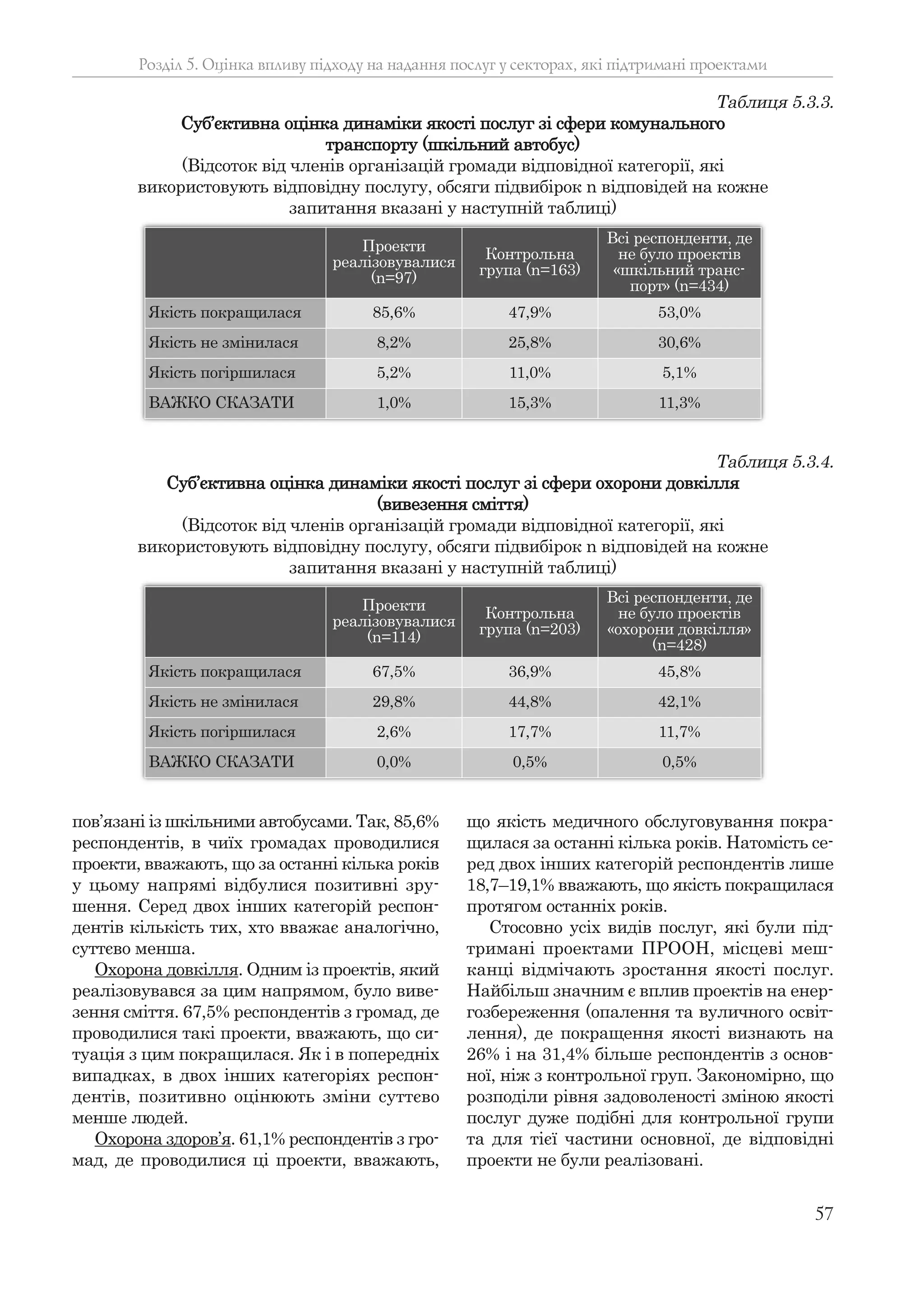 57
пов’язані із шкільними автобусами. Так, 85,6%
респондентів, в чиїх громадах проводилися
проекти, вважають, що за останні кілька років
у цьому напрямі відбулися позитивні зру-
шення. Серед двох інших категорій респон-
дентів кількість тих, хто вважає аналогічно,
суттєво менша.
Охорона довкілля. Одним із проектів, який
реалізовувався за цим напрямом, було виве-
зення сміття. 67,5% респондентів з громад, де
проводилися такі проекти, вважають, що си-
туація з цим покращилася. Як і в попередніх
випадках, в двох інших категоріях респон-
дентів, позитивно оцінюють зміни суттєво
менше людей.
Охорона здоров’я. 61,1% респондентів з гро-
мад, де проводилися ці проекти, вважають,
що якість медичного обслуговування покра-
щилася за останні кілька років. Натомість се-
ред двох інших категорій респондентів лише
18,7–19,1% вважають, що якість покращилася
протягом останніх років.
Стосовно усіх видів послуг, які були під-
тримані проектами ПРООН, місцеві меш-
канці відмічають зростання якості послуг.
Найбільш значним є вплив проектів на енер-
гозбереження (опалення та вуличного освіт-
лення), де покращення якості визнають на
26% і на 31,4% більше респондентів з основ-
ної, ніж з контрольної груп. Закономірно, що
розподіли рівня задоволеності зміною якості
послуг дуже подібні для контрольної групи
та для тієї частини основної, де відповідні
проекти не були реалізовані.
Розділ 5. Оцінка впливу підходу на надання послуг у секторах, які підтримані проектами
Таблиця 5.3.3.
Суб’єктивна оцінка динаміки якості послуг зі сфери комунального
транспорту (шкільний автобус)
(Відсоток від членів організацій громади відповідної категорії, які
використовують відповідну послугу, обсяги підвибірок n відповідей на кожне
запитання вказані у наступній таблиці)
Проекти
реалізовувалися
(n=97)
Контрольна
група (n=163)
Всі респонденти, де
не було проектів
«шкільний транс-
порт» (n=434)
Якість покращилася 85,6% 47,9% 53,0%
Якість не змінилася 8,2% 25,8% 30,6%
Якість погіршилася 5,2% 11,0% 5,1%
ВАЖКО СКАЗАТИ 1,0% 15,3% 11,3%
Таблиця 5.3.4.
Суб’єктивна оцінка динаміки якості послуг зі сфери охорони довкілля
(вивезення сміття)
(Відсоток від членів організацій громади відповідної категорії, які
використовують відповідну послугу, обсяги підвибірок n відповідей на кожне
запитання вказані у наступній таблиці)
Проекти
реалізовувалися
(n=114)
Контрольна
група (n=203)
Всі респонденти, де
не було проектів
«охорони довкілля»
(n=428)
Якість покращилася 67,5% 36,9% 45,8%
Якість не змінилася 29,8% 44,8% 42,1%
Якість погіршилася 2,6% 17,7% 11,7%
ВАЖКО СКАЗАТИ 0,0% 0,5% 0,5%
 