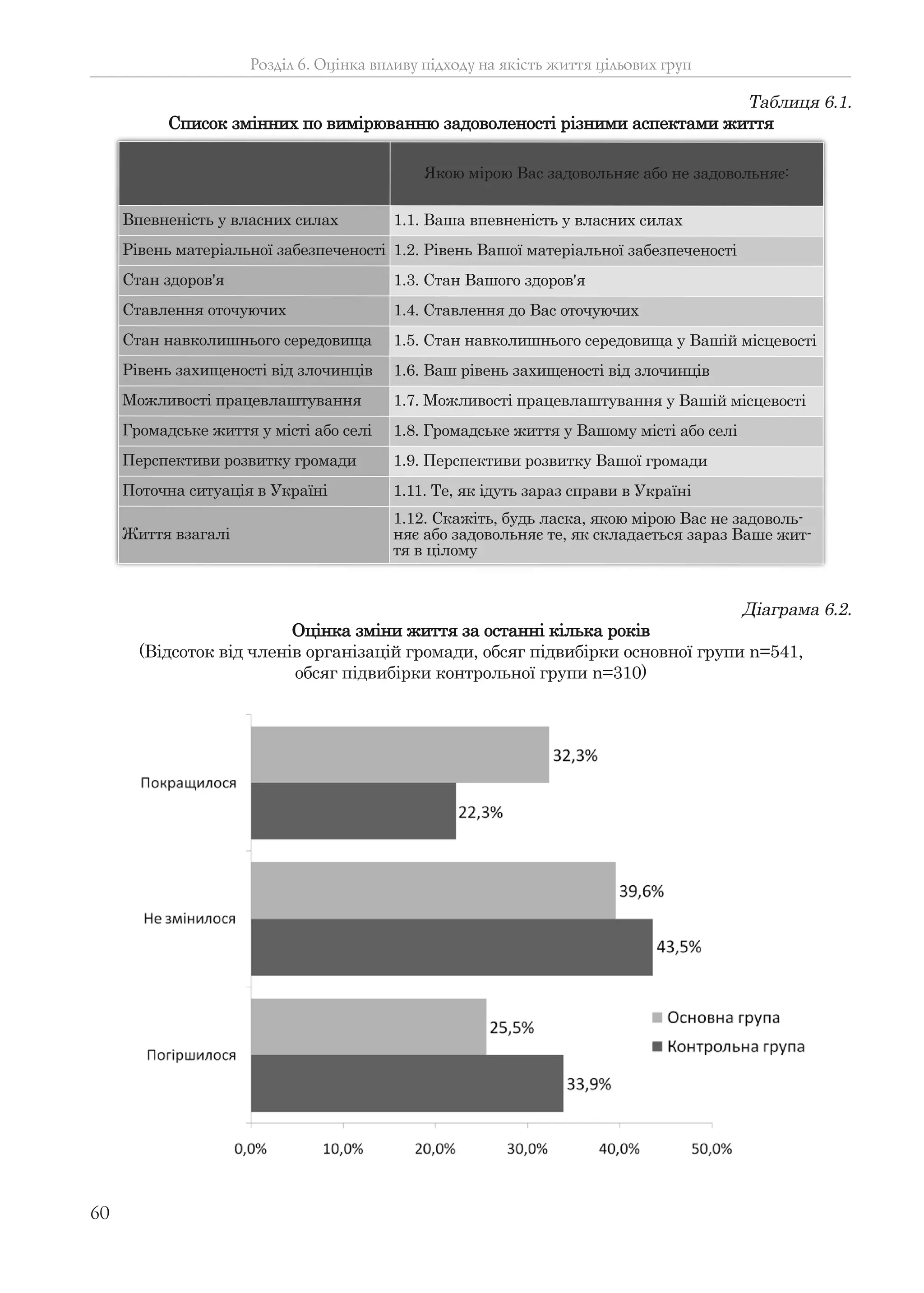 60
Розділ 6. Оцінка впливу підходу на якість життя цільових груп
Таблиця 6.1.
Список змінних по вимірюванню задоволеності різними аспектами життя
Якою мірою Вас задовольняє або не задовольняє:
Впевненість у власних силах 1.1. Ваша впевненість у власних силах
Рівень матеріальної забезпеченості 1.2. Рівень Вашої матеріальної забезпеченості
Стан здоров'я 1.3. Стан Вашого здоров'я
Ставлення оточуючих 1.4. Ставлення до Вас оточуючих
Стан навколишнього середовища 1.5. Стан навколишнього середовища у Вашій місцевості
Рівень захищеності від злочинців 1.6. Ваш рівень захищеності від злочинців
Можливості працевлаштування 1.7. Можливості працевлаштування у Вашій місцевості
Громадське життя у місті або селі 1.8. Громадське життя у Вашому місті або селі
Перспективи розвитку громади 1.9. Перспективи розвитку Вашої громади
Поточна ситуація в Україні 1.11. Те, як ідуть зараз справи в Україні
Життя взагалі
1.12. Скажіть, будь ласка, якою мірою Вас не задоволь-
няє або задовольняє те, як складається зараз Ваше жит-
тя в цілому
Діаграма 6.2.
Оцінка зміни життя за останні кілька років
(Відсоток від членів організацій громади, обсяг підвибірки основної групи n=541,
обсяг підвибірки контрольної групи n=310)
 