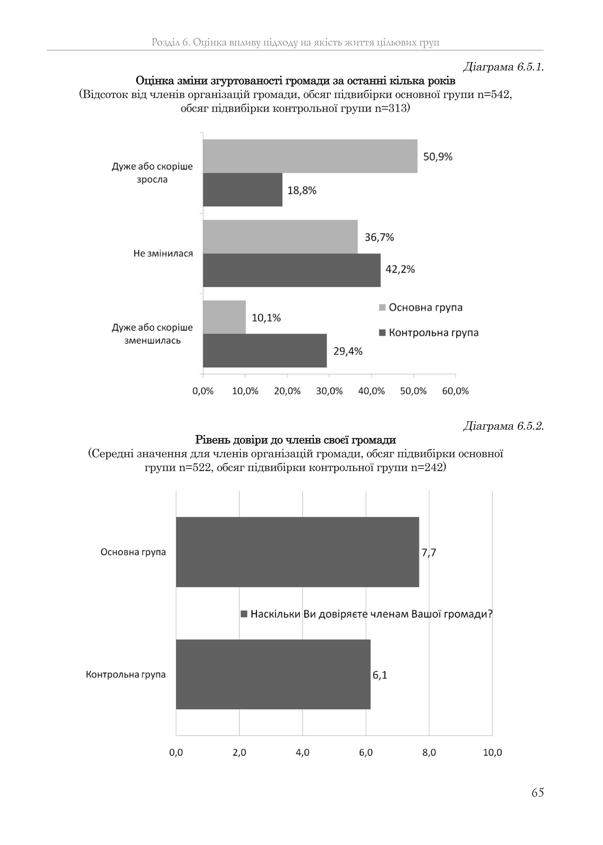 65
Розділ 6. Оцінка впливу підходу на якість життя цільових груп
Діаграма 6.5.1.
Оцінка зміни згуртованості громади за останні кілька років
(Відсоток від членів організацій громади, обсяг підвибірки основної групи n=542,
обсяг підвибірки контрольної групи n=313)
Діаграма 6.5.2.
Рівень довіри до членів своєї громади
(Середні значення для членів організацій громади, обсяг підвибірки основної
групи n=522, обсяг підвибірки контрольної групи n=242)
 