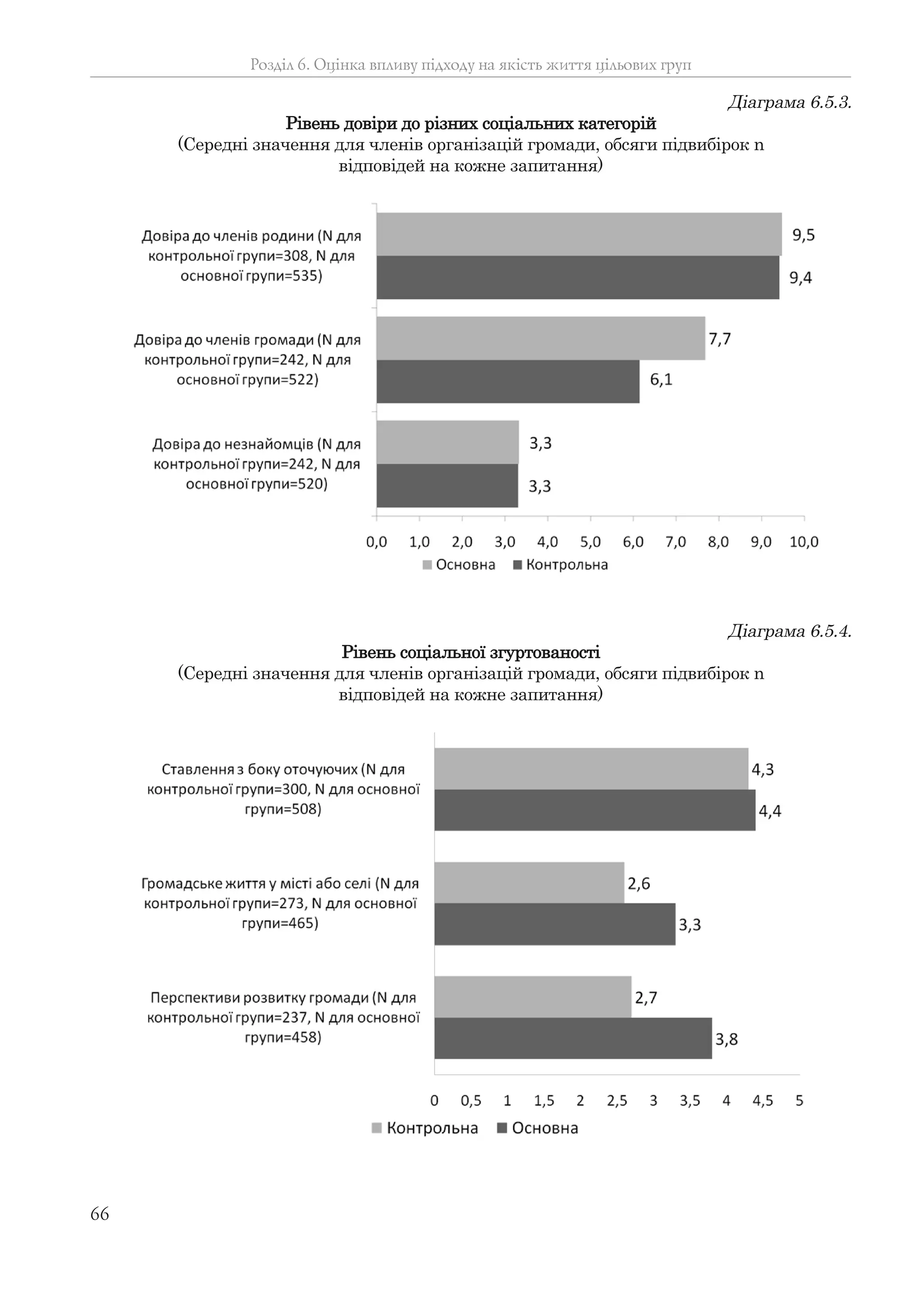 66
Розділ 6. Оцінка впливу підходу на якість життя цільових груп
Діаграма 6.5.3.
Рівень довіри до різних соціальних категорій
(Середні значення для членів організацій громади, обсяги підвибірок n
відповідей на кожне запитання)
Діаграма 6.5.4.
Рівень соціальної згуртованості
(Середні значення для членів організацій громади, обсяги підвибірок n
відповідей на кожне запитання)
 