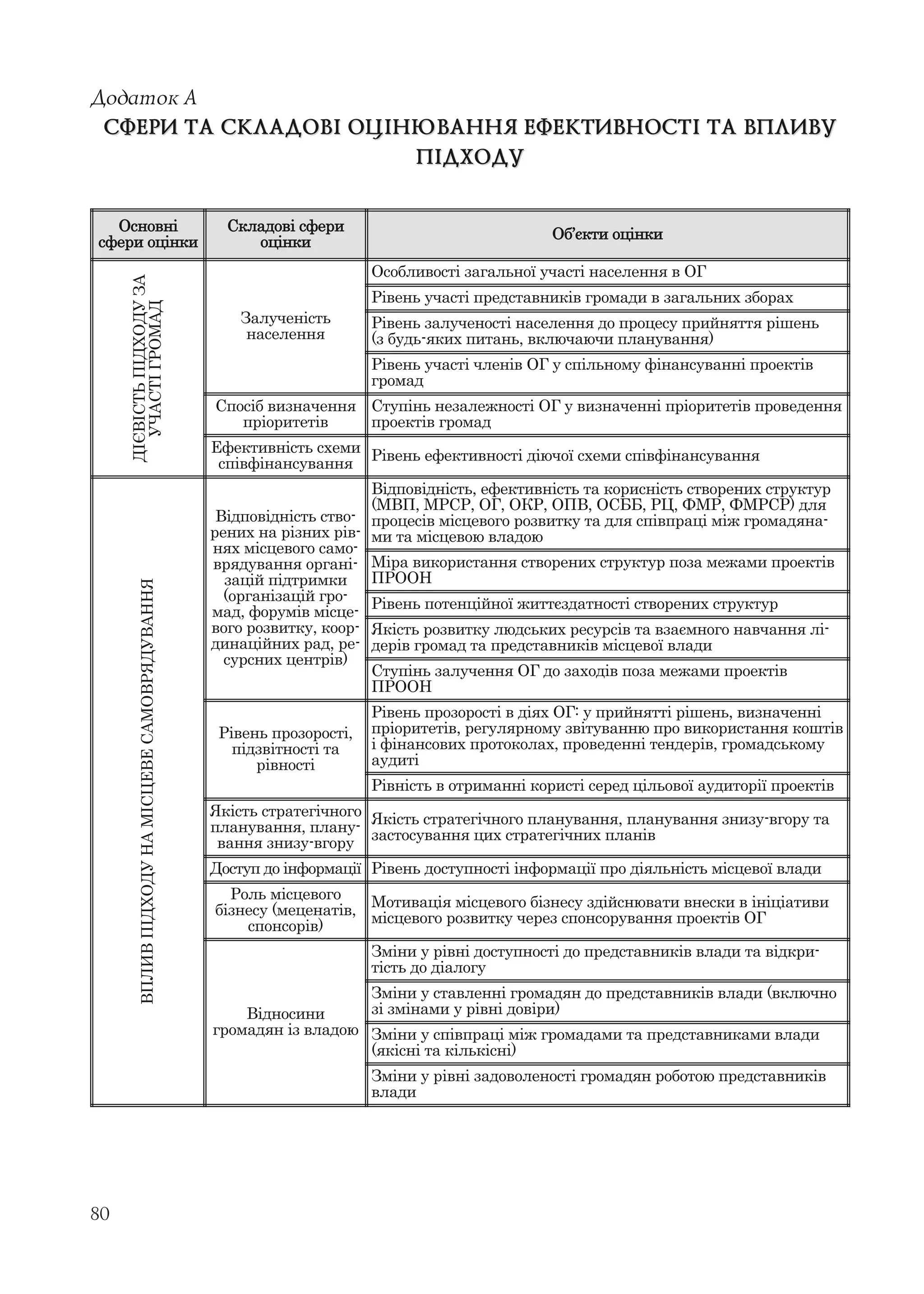 80
Додаток А
СФЕРИ ТА СКЛАДОВІ ОЦІНЮВАННЯ ЕФЕКТИВНОСТІ ТА ВПЛИВУСФЕРИ ТА СКЛАДОВІ ОЦІНЮВАННЯ ЕФЕКТИВНОСТІ ТА ВПЛИВУ
ПІДХОДУПІДХОДУ
Основні
сфери оцінки
Складові сфери
оцінки
Об’єкти оцінки
ДІЄВІСТЬПІДХОДУЗА
УЧАСТІГРОМАД
Залученість
населення
Особливості загальної участі населення в ОГ
Рівень участі представників громади в загальних зборах
Рівень залученості населення до процесу прийняття рішень
(з будь-яких питань, включаючи планування)
Рівень участі членів ОГ у спільному фінансуванні проектів
громад
Спосіб визначення
пріоритетів
Ступінь незалежності ОГ у визначенні пріоритетів проведення
проектів громад
Ефективність схеми
співфінансування
Рівень ефективності діючої схеми співфінансування
ВПЛИВПІДХОДУНАМІСЦЕВЕСАМОВРЯДУВАННЯ
Відповідність ство-
рених на різних рів-
нях місцевого само-
врядування органі-
зацій підтримки
(організацій гро-
мад, форумів місце-
вого розвитку, коор-
динаційних рад, ре-
сурсних центрів)
Відповідність, ефективність та корисність створених структур
(МВП, МРСР, ОГ, ОКР, ОПВ, ОСББ, РЦ, ФМР, ФМРСР) для
процесів місцевого розвитку та для співпраці між громадяна-
ми та місцевою владою
Міра використання створених структур поза межами проектів
ПРООН
Рівень потенційної життєздатності створених структур
Якість розвитку людських ресурсів та взаємного навчання лі-
дерів громад та представників місцевої влади
Ступінь залучення ОГ до заходів поза межами проектів
ПРООН
Рівень прозорості,
підзвітності та
рівності
Рівень прозорості в діях ОГ: у прийнятті рішень, визначенні
пріоритетів, регулярному звітуванню про використання коштів
і фінансових протоколах, проведенні тендерів, громадському
аудиті
Рівність в отриманні користі серед цільової аудиторії проектів
Якість стратегічного
планування, плану-
вання знизу-вгору
Якість стратегічного планування, планування знизу-вгору та
застосування цих стратегічних планів
Доступ до інформації Рівень доступності інформації про діяльність місцевої влади
Роль місцевого
бізнесу (меценатів,
спонсорів)
Мотивація місцевого бізнесу здійснювати внески в ініціативи
місцевого розвитку через спонсорування проектів ОГ
Відносини
громадян із владою
Зміни у рівні доступності до представників влади та відкри-
тість до діалогу
Зміни у ставленні громадян до представників влади (включно
зі змінами у рівні довіри)
Зміни у співпраці між громадами та представниками влади
(якісні та кількісні)
Зміни у рівні задоволеності громадян роботою представників
влади
 