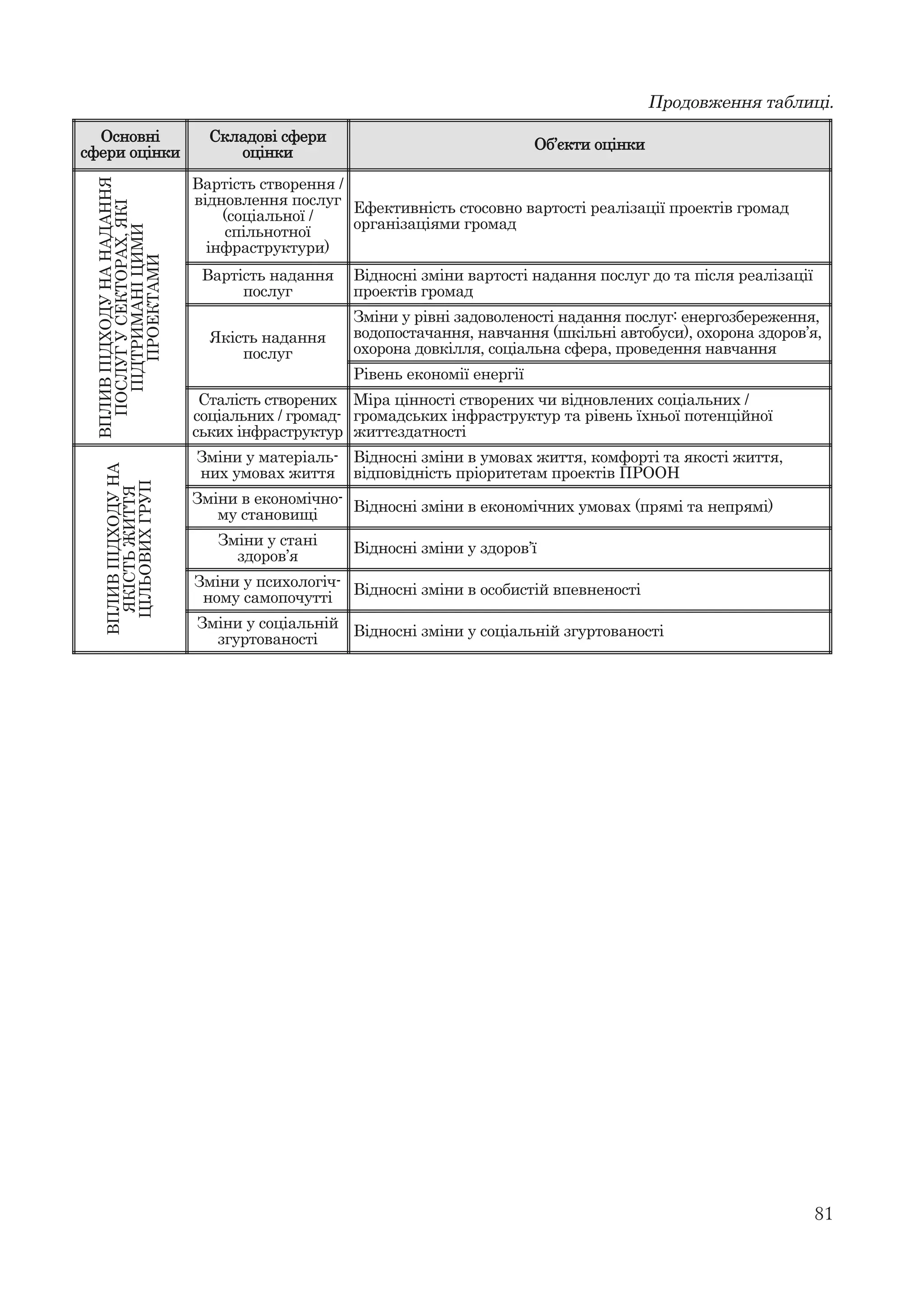 81
Основні
сфери оцінки
Складові сфери
оцінки
Об’єкти оцінки
ВПЛИВПІДХОДУНАНАДАННЯ
ПОСЛУГУСЕКТОРАХ,ЯКІ
ПІДТРИМАНІЦИМИ
ПРОЕКТАМИ
Вартість створення /
відновлення послуг
(соціальної /
спільнотної
інфраструктури)
Ефективність стосовно вартості реалізації проектів громад
організаціями громад
Вартість надання
послуг
Відносні зміни вартості надання послуг до та після реалізації
проектів громад
Якість надання
послуг
Зміни у рівні задоволеності надання послуг: енергозбереження,
водопостачання, навчання (шкільні автобуси), охорона здоров’я,
охорона довкілля, соціальна сфера, проведення навчання
Рівень економії енергії
Сталість створених
соціальних / громад-
ських інфраструктур
Міра цінності створених чи відновлених соціальних /
громадських інфраструктур та рівень їхньої потенційної
життєздатності
ВПЛИВПІДХОДУНА
ЯКІСТЬЖИТТЯ
ЦІЛЬОВИХГРУП
Зміни у матеріаль-
них умовах життя
Відносні зміни в умовах життя, комфорті та якості життя,
відповідність пріоритетам проектів ПРООН
Зміни в економічно-
му становищі
Відносні зміни в економічних умовах (прямі та непрямі)
Зміни у стані
здоров’я
Відносні зміни у здоров’ї
Зміни у психологіч-
ному самопочутті
Відносні зміни в особистій впевненості
Зміни у соціальній
згуртованості
Відносні зміни у соціальній згуртованості
Продовження таблиці.
 