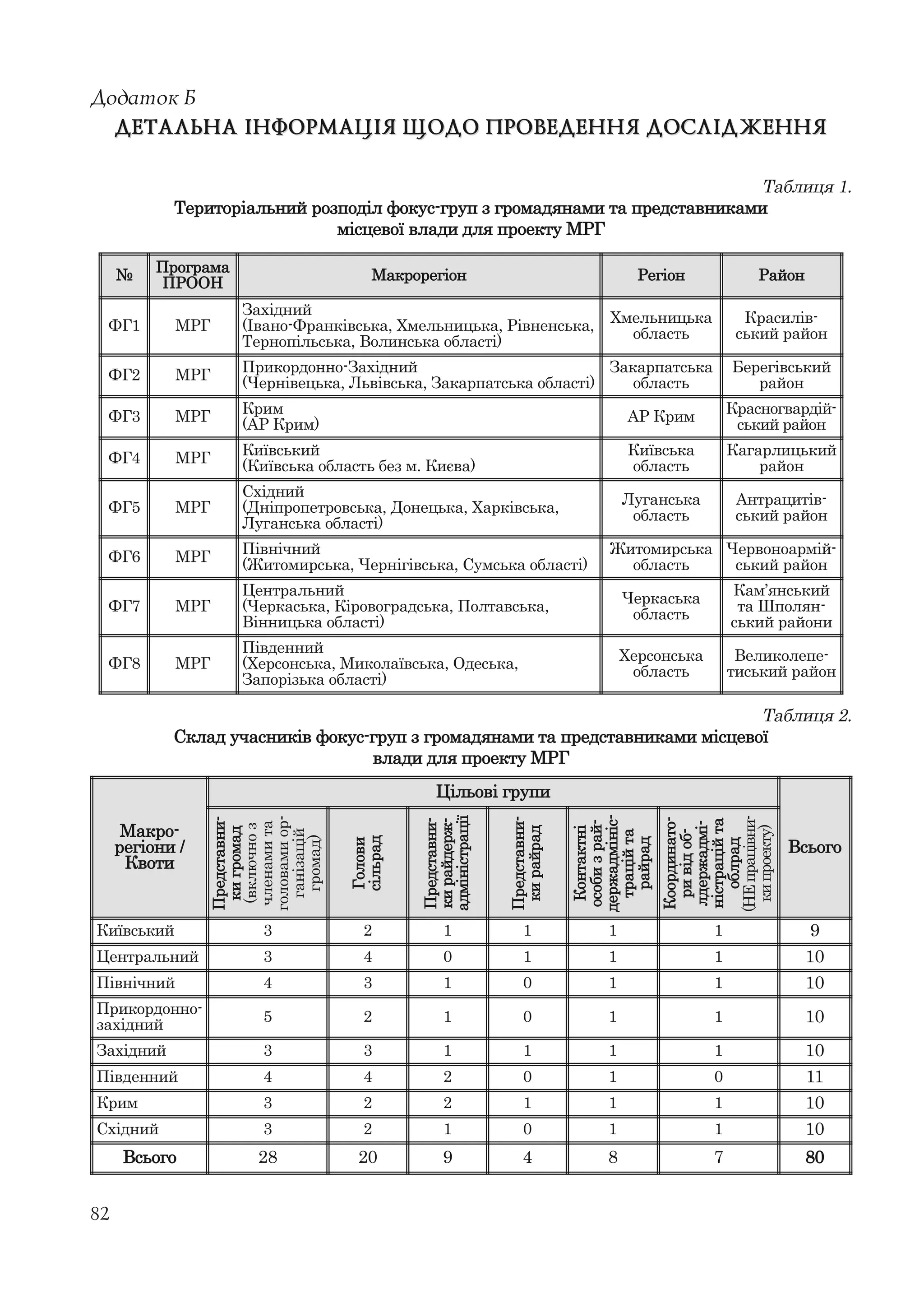 82
Додаток Б
ДЕТАЛЬНА ІНФОРМАЦІЯ ЩОДО ПРОВЕДЕННЯ ДОСЛІДЖЕННЯДЕТАЛЬНА ІНФОРМАЦІЯ ЩОДО ПРОВЕДЕННЯ ДОСЛІДЖЕННЯ
Таблиця 1.
Територіальний розподіл фокус-груп з громадянами та представниками
місцевої влади для проекту МРГ
№
Програма
ПРООН
Макрорегіон Регіон Район
ФГ1 МРГ
Західний
(Івано-Франківська, Хмельницька, Рівненська,
Тернопільська, Волинська області)
Хмельницька
область
Красилів-
ський район
ФГ2 МРГ
Прикордонно-Західний
(Чернівецька, Львівська, Закарпатська області)
Закарпатська
область
Берегівський
район
ФГ3 МРГ
Крим
(АР Крим)
АР Крим
Красногвардій-
ський район
ФГ4 МРГ
Київський
(Київська область без м. Києва)
Київська
область
Кагарлицький
район
ФГ5 МРГ
Східний
(Дніпропетровська, Донецька, Харківська,
Луганська області)
Луганська
область
Антрацитів-
ський район
ФГ6 МРГ
Північний
(Житомирська, Чернігівська, Сумська області)
Житомирська
область
Червоноармій-
ський район
ФГ7 МРГ
Центральний
(Черкаська, Кіровоградська, Полтавська,
Вінницька області)
Черкаська
область
Кам’янський
та Шполян-
ський райони
ФГ8 МРГ
Південний
(Херсонська, Миколаївська, Одеська,
Запорізька області)
Херсонська
область
Великолепе-
тиський район
Таблиця 2.
Склад учасників фокус-груп з громадянами та представниками місцевої
влади для проекту МРГ
Макро-
регіони /
Квоти
Цільові групи
Всього
Представни-
кигромад
(включноз
членамита
головамиор-
ганізацій
громад)
Голови
сільрад
Представни-
кирайдерж-
адміністрації
Представни-
кирайрад
Контактні
особизрай-
держадмініс-
траційта
райрад
Координато-
ривідоб-
лдержадмі-
ністраційта
облрад
(НЕпрацівни-
кипроекту)
Київський 3 2 1 1 1 1 9
Центральний 3 4 0 1 1 1 10
Північний 4 3 1 0 1 1 10
Прикордонно-
західний
5 2 1 0 1 1 10
Західний 3 3 1 1 1 1 10
Південний 4 4 2 0 1 0 11
Крим 3 2 2 1 1 1 10
Східний 3 2 1 0 1 1 10
Всього 28 20 9 4 8 7 80
 