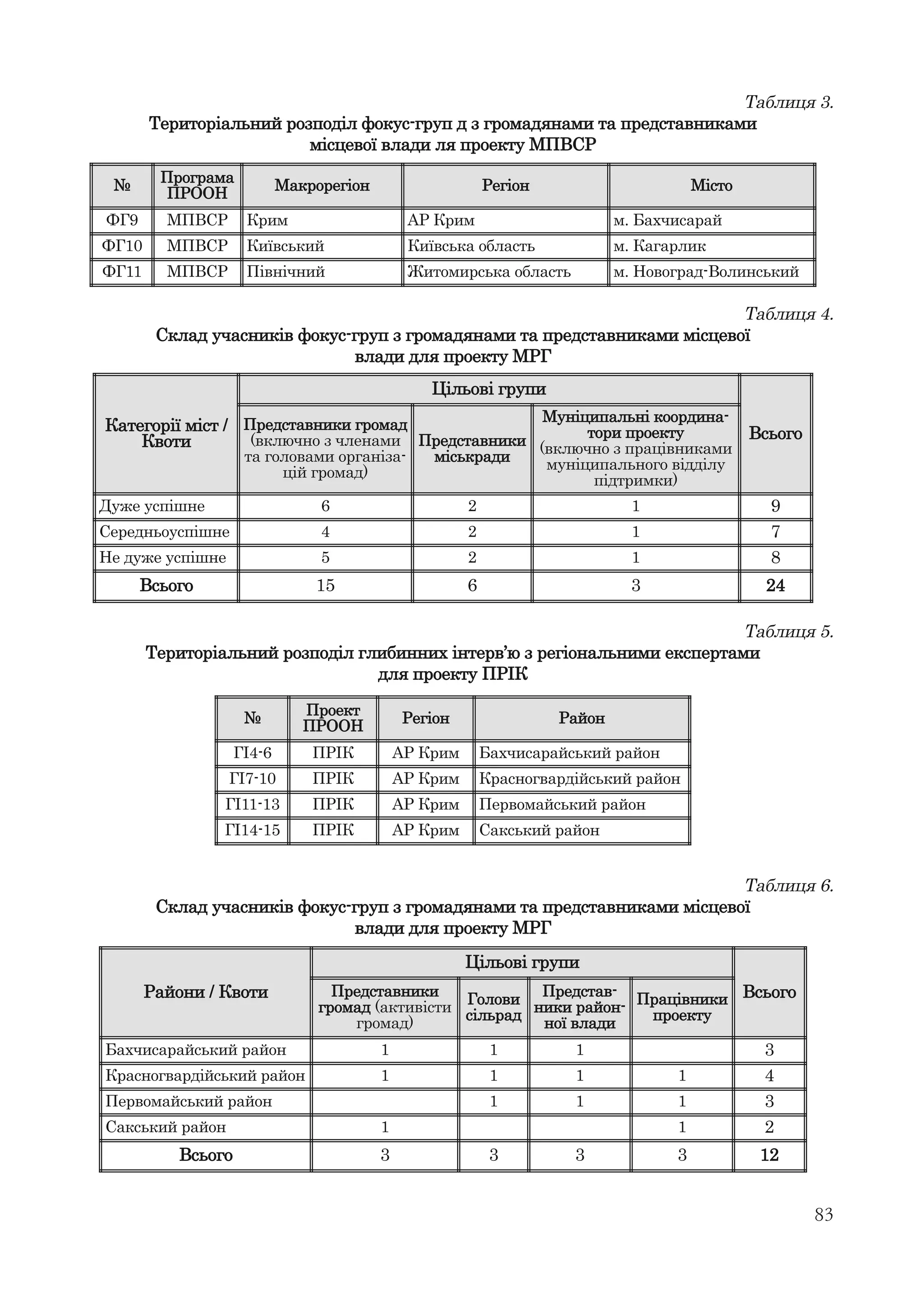 83
Таблиця 3.
Територіальний розподіл фокус-груп д з громадянами та представниками
місцевої влади ля проекту МПВСР
№
Програма
ПРООН
Макрорегіон Регіон Місто
ФГ9 МПВСР Крим АР Крим м. Бахчисарай
ФГ10 МПВСР Київський Київська область м. Кагарлик
ФГ11 МПВСР Північний Житомирська область м. Новоград-Волинський
Таблиця 4.
Склад учасників фокус-груп з громадянами та представниками місцевої
влади для проекту МРГ
Категорії міст /
Квоти
Цільові групи
Всього
Представники громад
(включно з членами
та головами організа-
цій громад)
Представники
міськради
Муніципальні координа-
тори проекту
(включно з працівниками
муніципального відділу
підтримки)
Дуже успішне 6 2 1 9
Середньоуспішне 4 2 1 7
Не дуже успішне 5 2 1 8
Всього 15 6 3 24
Таблиця 5.
Територіальний розподіл глибинних інтерв’ю з регіональними експертами
для проекту ПРІК
№ Проект
ПРООН
Регіон Район
ГІ4-6 ПРІК АР Крим Бахчисарайський район
ГІ7-10 ПРІК АР Крим Красногвардійський район
ГІ11-13 ПРІК АР Крим Первомайський район
ГІ14-15 ПРІК АР Крим Сакський район
Таблиця 6.
Склад учасників фокус-груп з громадянами та представниками місцевої
влади для проекту МРГ
Райони / Квоти
Цільові групи
ВсьогоПредставники
громад (активісти
громад)
Голови
сільрад
Представ-
ники район-
ної влади
Працівники
проекту
Бахчисарайський район 1 1 1 3
Красногвардійський район 1 1 1 1 4
Первомайський район 1 1 1 3
Сакський район 1 1 2
Всього 3 3 3 3 12
 