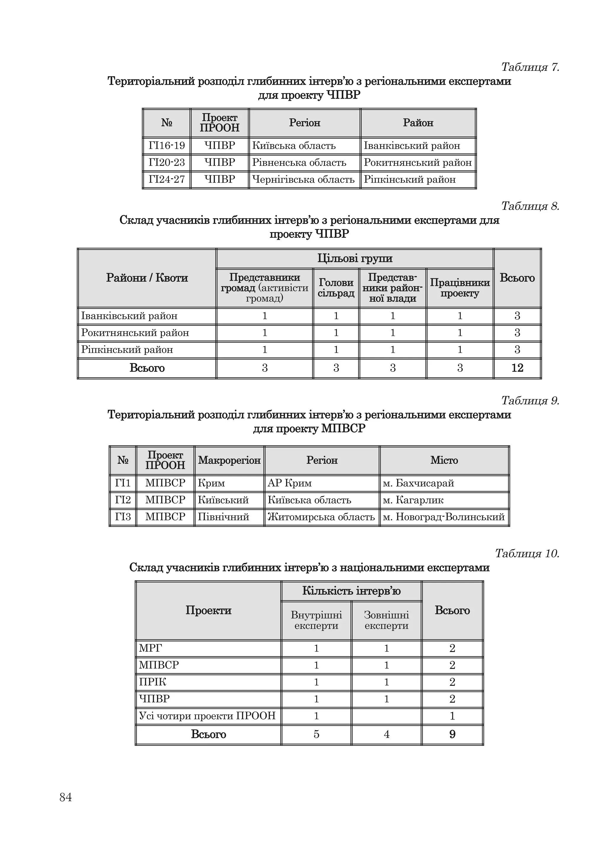 84
Таблиця 7.
Територіальний розподіл глибинних інтерв’ю з регіональними експертами
для проекту ЧПВР
№
Проект
ПРООН
Регіон Район
ГІ16-19 ЧПВР Київська область Іванківський район
ГІ20-23 ЧПВР Рівненська область Рокитнянський район
ГІ24-27 ЧПВР Чернігівська область Ріпкінський район
Таблиця 8.
Склад учасників глибинних інтерв’ю з регіональними експертами для
проекту ЧПВР
Райони / Квоти
Цільові групи
ВсьогоПредставники
громад (активісти
громад)
Голови
сільрад
Представ-
ники район-
ної влади
Працівники
проекту
Іванківський район 1 1 1 1 3
Рокитнянський район 1 1 1 1 3
Ріпкінський район 1 1 1 1 3
Всього 3 3 3 3 12
Таблиця 9.
Територіальний розподіл глибинних інтерв’ю з регіональними експертами
для проекту МПВСР
№
Проект
ПРООН
Макрорегіон Регіон Місто
ГІ1 МПВСР Крим АР Крим м. Бахчисарай
ГІ2 МПВСР Київський Київська область м. Кагарлик
ГІ3 МПВСР Північний Житомирська область м. Новоград-Волинський
Таблиця 10.
Склад учасників глибинних інтерв’ю з національними експертами
Проекти
Кількість інтерв’ю
ВсьогоВнутрішні
експерти
Зовнішні
експерти
МРГ 1 1 2
МПВСР 1 1 2
ПРІК 1 1 2
ЧПВР 1 1 2
Усі чотири проекти ПРООН 1 1
Всього 5 4 9
 