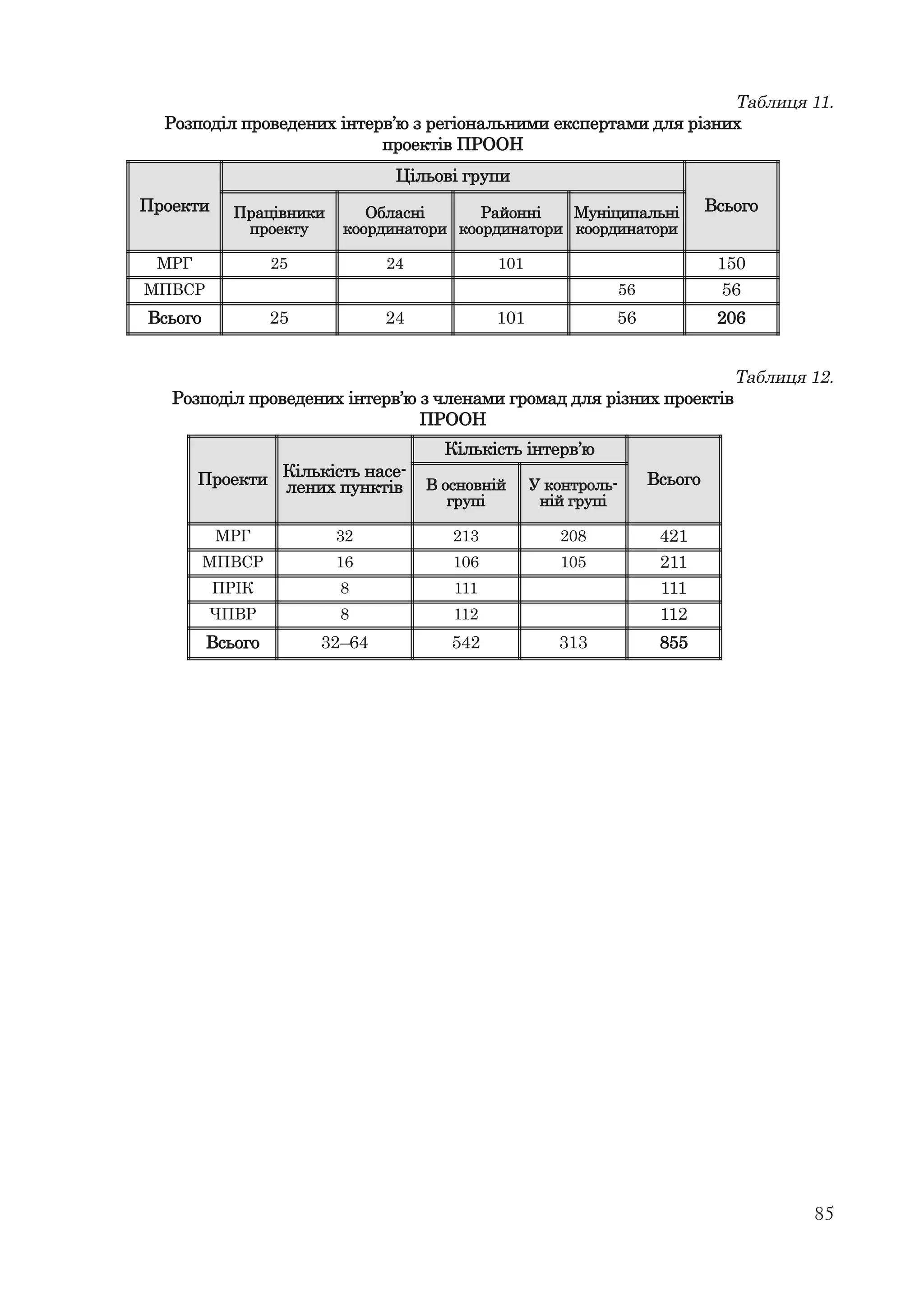 85
Таблиця 11.
Розподіл проведених інтерв’ю з регіональними експертами для різних
проектів ПРООН
Проекти
Цільові групи
ВсьогоПрацівники
проекту
Обласні
координатори
Районні
координатори
Муніципальні
координатори
МРГ 25 24 101 150
МПВСР 56 56
Всього 25 24 101 56 206
Таблиця 12.
Розподіл проведених інтерв’ю з членами громад для різних проектів
ПРООН
Проекти Кількість насе-
лених пунктів
Кількість інтерв’ю
ВсьогоВ основній
групі
У контроль-
ній групі
МРГ 32 213 208 421
МПВСР 16 106 105 211
ПРІК 8 111 111
ЧПВР 8 112 112
Всього 32–64 542 313 855
 