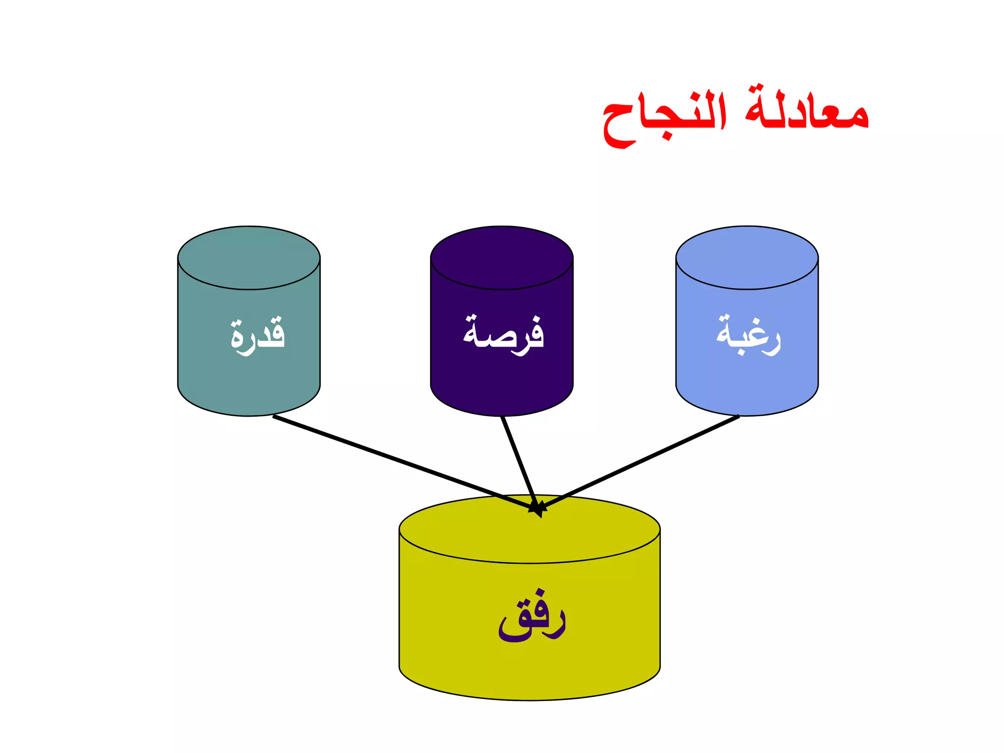 ‫النجاح‬ ‫معادلة‬
‫ﻏﺑﺔ‬‫ر‬‫ﻓرﺻﺔ‬‫ة‬‫ﻗدر‬
‫رﻓق‬
 