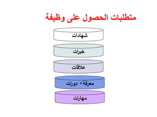 ‫وظيفة‬ ‫على‬ ‫الحصول‬ ‫متطلبات‬
‫ﺷﻬﺎدات‬
‫ات‬‫ر‬‫ﺧﺑ‬
‫ﻋﻼﻗﺎت‬
‫ﻣﻌرﻓﺔ‬+‫ات‬‫ر‬‫دو‬
‫ات‬‫ر‬‫ﻣﻬﺎ‬
 