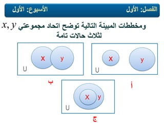 ً‫مجموعت‬ ‫اتحاد‬ ‫توضح‬ ‫التالٌة‬ ‫المبٌنة‬ ‫ومخططات‬
‫تامة‬ ‫حاالت‬ ‫لثالث‬
yX
x y x y
‫ج‬
‫أ‬
‫ب‬

 
yx,
 
