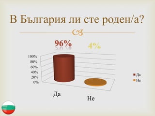 
0%
20%
40%
60%
80%
100%
Да
Не
Да
Не
В България ли сте роден/а?
 
