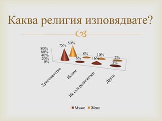 
Каква религия изповядвате?
0%
20%
40%
60%
80%
75%
6% 16%
3%
80%
8% 10%
2%
Мъже Жени
 