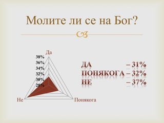 
Молите ли се на Бог?
28%
30%
32%
34%
36%
38%
Да
ПонякогаНе
 
