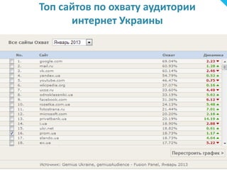 Топ сайтов по охвату аудитории
интернет Украины
 