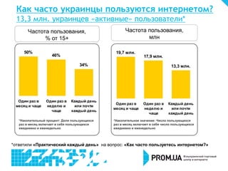 Как часто украинцы пользуются интернетом?
13,3 млн. украинцев «активные» пользователи*
Частота пользования,
% от 15+
Частота пользования,
млн
34%
50%
46%
Один‫‏‬раз‫‏‬в
месяц‫‏‬и‫‏‬чаще
Один‫‏‬раз‫‏‬в
неделю‫‏‬и
чаще
Каждый‫‏‬день
или‫‏‬почти
каждый‫‏‬день
*Накопительный‫‏‬процент:‫‏‬Доля‫‏‬пользующихся‫‏‏‬
раз‫‏‬в‫‏‬месяц‫‏‬включает‫‏‬в‫‏‬себя‫‏‬пользующихся‫‏‬
ежедневно‫‏‬и‫‏‬еженедельно
*Накопительное‫‏‬значение:‫‏‬Число‫‏‬пользующихся‫‏‏‬
раз‫‏‬в‫‏‬месяц‫‏‬включает‫‏‬в‫‏‬себя‫‏‬число‫‏‬пользующихся‫‏‬
ежедневно‫‏‬и‫‏‬еженедельно
*ответили «Практический‫‏‬каждый‫‏‬день» на вопрос: «Как‫‏‬часто‫‏‬пользуетесь‫‏‬интернетом?»
13,3‫‏‬млн.
17,9‫‏‬млн.
19,7‫‏‬млн.
Один‫‏‬раз‫‏‬в
месяц‫‏‬и‫‏‬чаще
Один‫‏‬раз‫‏‬в
неделю‫‏‬и
чаще
Каждый‫‏‬день
или‫‏‬почти
каждый‫‏‬день
 