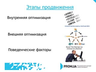 Этапы продвижения
Внутренняя оптимизация
Внешняя оптимизация
Поведенческие факторы
 