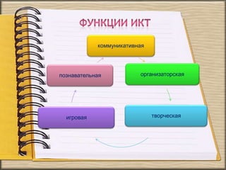 коммуникативная
организаторская
творческаяигровая
познавательная
 
