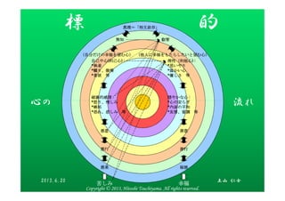 標 的
心の
自己中心自己中心自己中心自己中心((((利己心利己心利己心利己心)))) ::::
****執着執着執着執着
****驕り驕り驕り驕り、、、、傲慢傲慢傲慢傲慢
****貪欲貪欲貪欲貪欲 等等等等
破壊的感情破壊的感情破壊的感情破壊的感情 ::::
****怒り怒り怒り怒り、、、、憎しみ憎しみ憎しみ憎しみ
理性理性理性理性（（（（利他心利他心利他心利他心)))) ::::
****思いやり思いやり思いやり思いやり
****温かい心温かい心温かい心温かい心
****優しさ優しさ優しさ優しさ 等等等等
穏やかな心穏やかな心穏やかな心穏やかな心 ::::
****心の安らぎ心の安らぎ心の安らぎ心の安らぎ
真理＝「相互依存」真理＝「相互依存」真理＝「相互依存」真理＝「相互依存」
叡智叡智叡智叡智無知無知無知無知
（自分だけの幸福を望む心）（自分だけの幸福を望む心）（自分だけの幸福を望む心）（自分だけの幸福を望む心） （他人に幸福をもたらしたいと望む心）（他人に幸福をもたらしたいと望む心）（他人に幸福をもたらしたいと望む心）（他人に幸福をもたらしたいと望む心）
流れ心の ****怒り怒り怒り怒り、、、、憎しみ憎しみ憎しみ憎しみ
****嫉妬嫉妬嫉妬嫉妬
****恐れ恐れ恐れ恐れ、、、、悲しみ悲しみ悲しみ悲しみ 等等等等
****心の安らぎ心の安らぎ心の安らぎ心の安らぎ
****内面の平和内面の平和内面の平和内面の平和
****友情友情友情友情、、、、協調協調協調協調 等等等等
善行善行善行善行悪行悪行悪行悪行
幸福幸福幸福幸福苦しみ苦しみ苦しみ苦しみ
悪果悪果悪果悪果 福徳福徳福徳福徳
悪意悪意悪意悪意 善意善意善意善意
流れ
土山 仁士2013.6.20
Copyright © 2013, Hitoshi Tsuchiyama. All rights reserved.
 