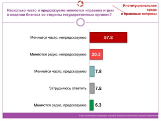 Насколько часто и предсказуемо меняются «правила игры»
в ведении бизнеса со стороны государственных органов?
57.8
20.3
7.8
7.8
6.3
Меняются часто, непредсказуемо
Меняются редко, непредсказуемо
Меняются часто, предсказуемо
Затрудняюсь ответить
Меняются редко, предсказуемо
© при использовании материала ссылка на Институт политических решений обязательна
Институциональная
среда
и правовые вопросы
 