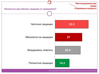 Насколько ваш бизнес защищен от криминала?
33.3
27
25.4
14.3
Частично защищен
Абсолютно не защищен
Затрудняюсь ответить
Полностью защищен
© при использовании материала ссылка на Институт политических решений обязательна
Институциональная
среда
и правовые вопросы
 