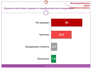 Насколько ваш бизнес защищен от недобросовестной конкуренции?
50
32.8
9.4
7.8
Не защищен
Частично
Затрудняюсь ответить
Полностью
© при использовании материала ссылка на Институт политических решений обязательна
Институциональная
среда
и правовые вопросы
 