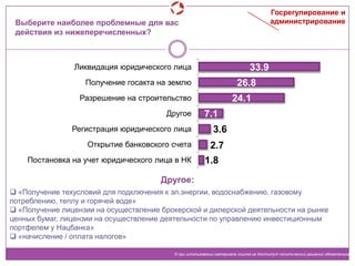 Выберите наиболее проблемные для вас
действия из нижеперечисленных?
33.9
26.8
24.1
7.1
3.6
2.7
1.8
Ликвидация юридического лица
Получение госакта на землю
Разрешение на строительство
Другое
Регистрация юридического лица
Открытие банковского счета
Постановка на учет юридического лица в НК
© при использовании материала ссылка на Институт политических решений обязательна
Госрегулирование и
администрирование
 «Получение техусловий для подключения к эл.энергии, водоснабжению, газовому
потреблению, теплу и горячей воде»
 «Получение лицензии на осуществление брокерской и дилерской деятельности на рынке
ценных бумаг, лицензии на осуществление деятельности по управлению инвестиционным
портфелем у Нацбанка»
 «начисление / оплата налогов»
Другое:
 