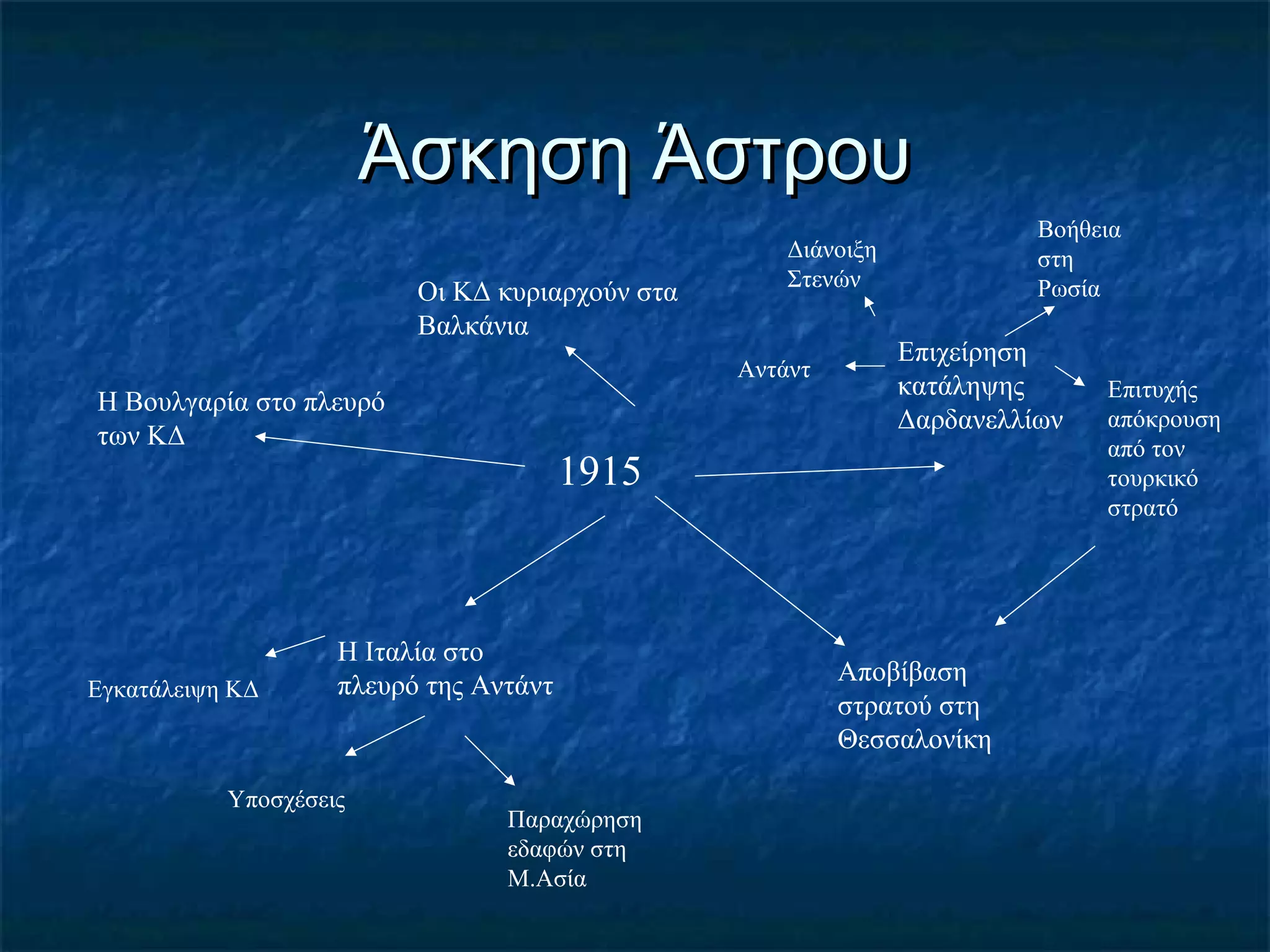 Άσκηση ΆστρουΆσκηση Άστρου
1915
Η Βουλγαρία στο πλευρό
των ΚΔ
Οι ΚΔ κυριαρχούν στα
Βαλκάνια
Επιχείρηση
κατάληψης
Δαρδανελλίων
Αποβίβαση
στρατού στη
Θεσσαλονίκη
Η Ιταλία στο
πλευρό της ΑντάντΕγκατάλειψη ΚΔ
Παραχώρηση
εδαφών στη
Μ.Ασία
Υποσχέσεις
Αντάντ
Διάνοιξη
Στενών
Βοήθεια
στη
Ρωσία
Επιτυχής
απόκρουση
από τον
τουρκικό
στρατό
 