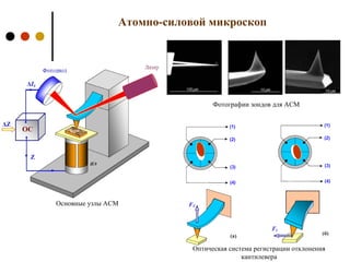 Основные узлы АСМ
Фотографии зондов для АСМ
Оптическая система регистрации отклонения
кантилевера
Атомно-силовой микроскоп
 