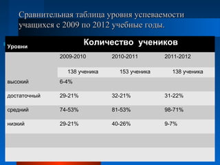 Сравнительная таблица уровня успеваемостиСравнительная таблица уровня успеваемости
учащихся с 2009 по 2012 учебные годы.учащихся с 2009 по 2012 учебные годы.
Уровни
Количество учеников
2009-2010 2010-2011 2011-2012
138 ученика 153 ученика 138 ученика
высокий 6-4%
достаточный 29-21% 32-21% 31-22%
средний 74-53% 81-53% 98-71%
низкий 29-21% 40-26% 9-7%
 
