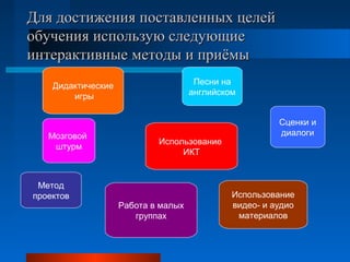 Для достижения поставленных целейДля достижения поставленных целей
обучения использую следующиеобучения использую следующие
интерактивные методы и приёмыинтерактивные методы и приёмы
Дидактические
игры
Мозговой
штурм
Метод
проектов
Работа в малых
группах
Использование
ИКТ
Использование
видео- и аудио
материалов
Сценки и
диалоги
Песни на
английском
 