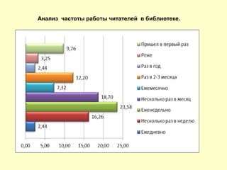 Анализ частоты работы читателей в библиотеке.
 