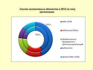 Состав коллективных абонентов в 2012 по типу
организации
 