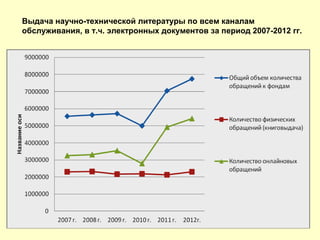 Выдача научно-технической литературы по всем каналам
обслуживания, в т.ч. электронных документов за период 2007-2012 гг.
 