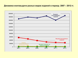 Динамика книговыдачи разных видов изданий в период 2007 – 2012 гг.
 