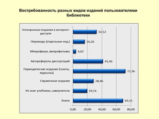 Востребованность разных видов изданий пользователями
библиотеки
 