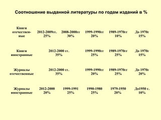 Книги
отечествен-
ные
2012-2009гг.
25%
2008-2000гг
30%
1999-1990гг
20%
1989-1970гг
10%
До 1970г
15%
Книги
иностранные
2012-2000 гг.
35%
1999-1990гг
25%
1989-1970гг
25%
До 1970г
15%
Журналы
отечественные
2012-2000 гг.
35%
1999-1990гг
20%
1989-1970гг
25%
До 1970г
20%
Журналы
иностранные
2012-2000
20%
1999-1991
25%
1990-1980
25%
1979-1950
20%
До1950 г.
10%
Соотношение выданной литературы по годам изданий в %
 