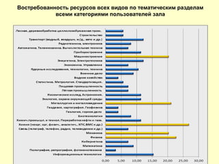 Востребованность ресурсов всех видов по тематическим разделам
всеми категориями пользователей зала
 