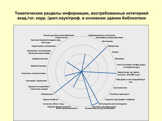 Тематические разделы информации, востребованные категорией
акад./чл. корр. /докт.наук/проф. в основном здании библиотеки
 