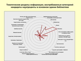 Тематические разделы информации, востребованные категорией
кандидаты наук/доценты в основном здании библиотеки
 
