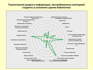 Тематические разделы информации, востребованные категорией
студенты в основном здании библиотеки
 
