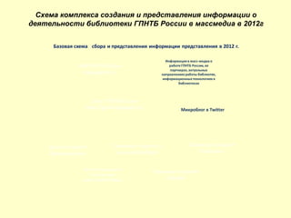 Схема комплекса создания и представления информации о
деятельности библиотеки ГПНТБ России в массмедиа в 2012г
Сайт ГПНТБ России
www.gpntb.ru
Группа в соцсети
Одноклассники
Блог ГПНТБ России
http://gpntb.blogspot.ru/ Микроблог в Twitter
Группав социальной
сети научных
работниковSciPeople
Страница + группа в
соцсети Facebook
Страница в соцсети
TripAdvisor
Базовая схема сбора и представления информации представления в 2012 г.
Информация в масс-медиа о
работе ГПНТБ России, ее
партнерах, актуальных
направлениях работы библиотек,
информационныхтехнологиях в
библиотеках
Страница в соцсети
LinkedIn
 